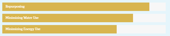 Bar chart illustrating sustainability strategies: Repurposing, Minimizing Water Use, and Minimizing Energy Use.