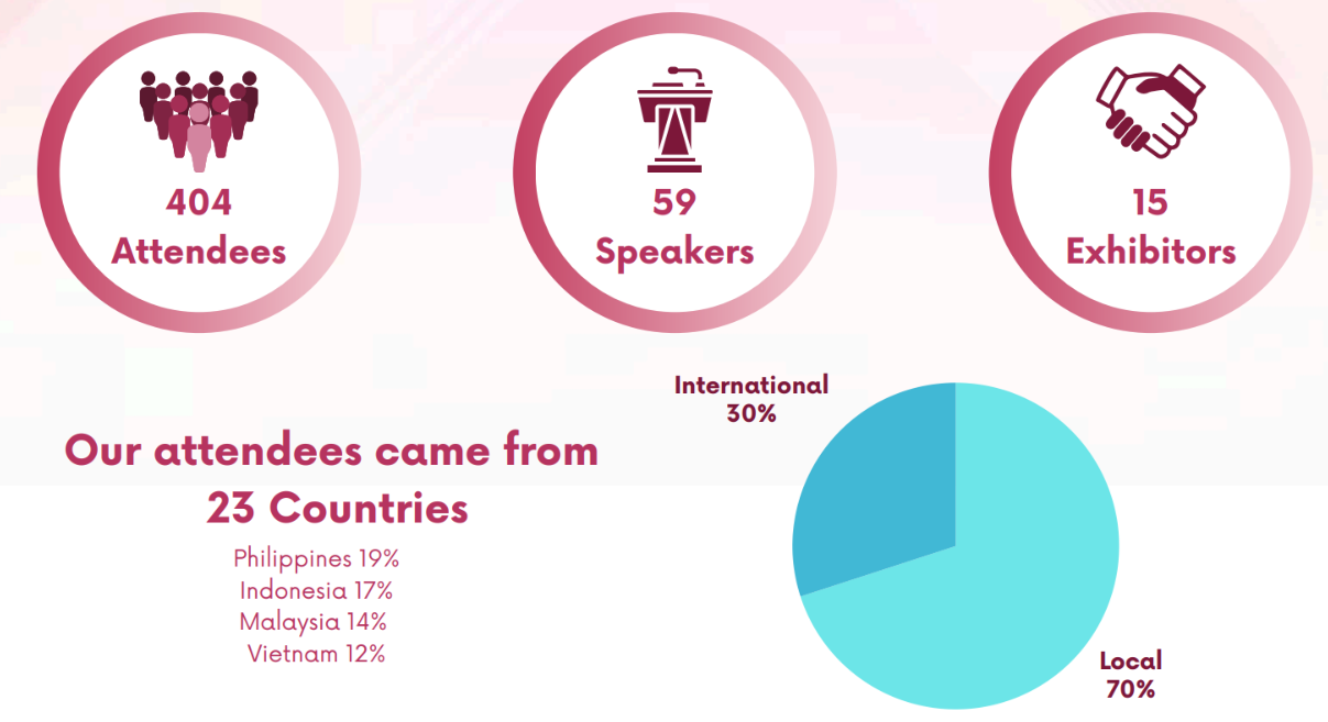 Infographic with statistics on event attendees, speakers, and exhibitors, showing 404 attendees, 59 speakers, and 15 exhibitors; attendees from 23 countries, mostly local (70%) and international (30%).