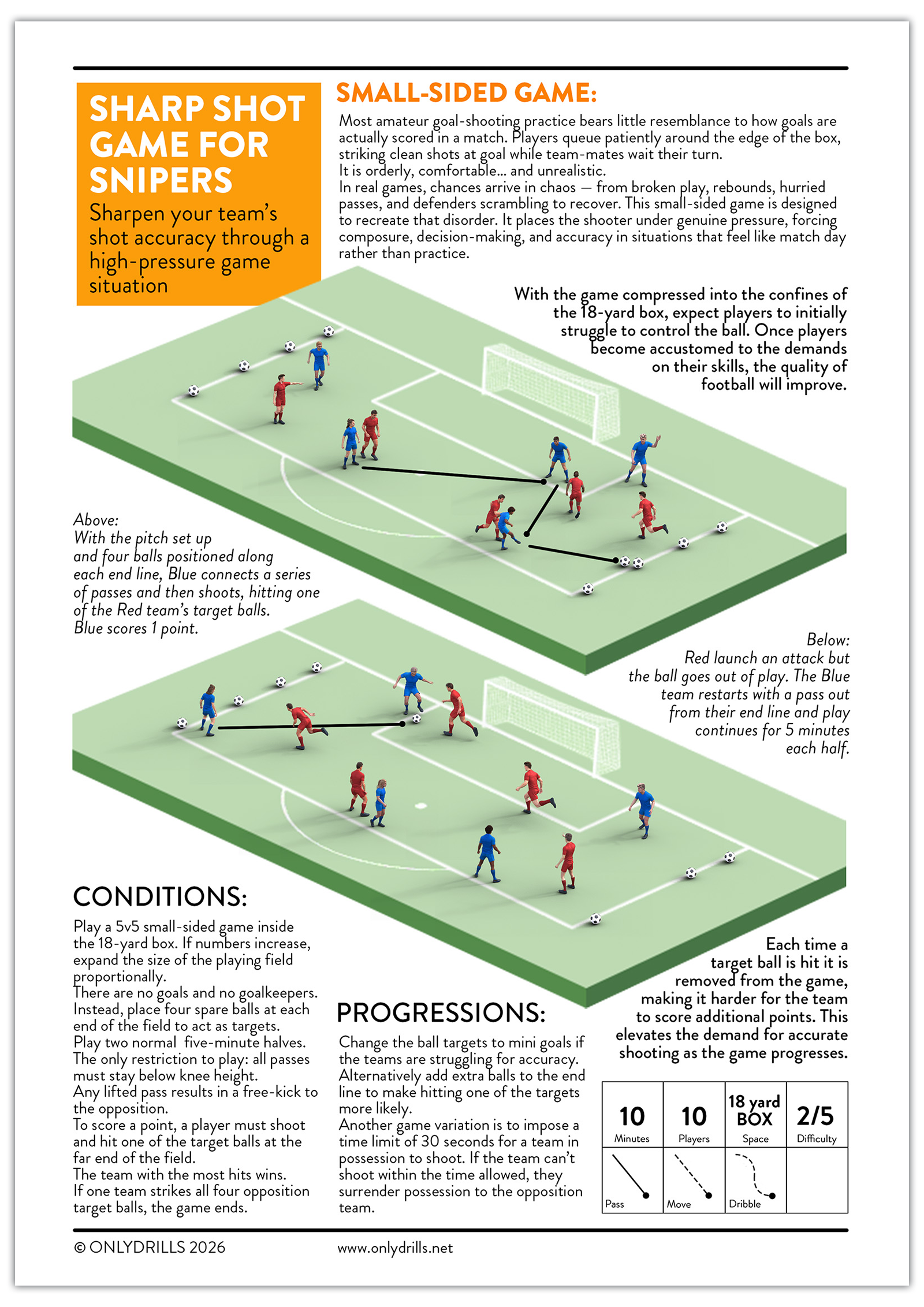 Infographic showing a small-sided soccer training game with diagrams, player positions, and instructions for conducting 5v5 drills inside an 18-yard box to improve shot accuracy and game skills.