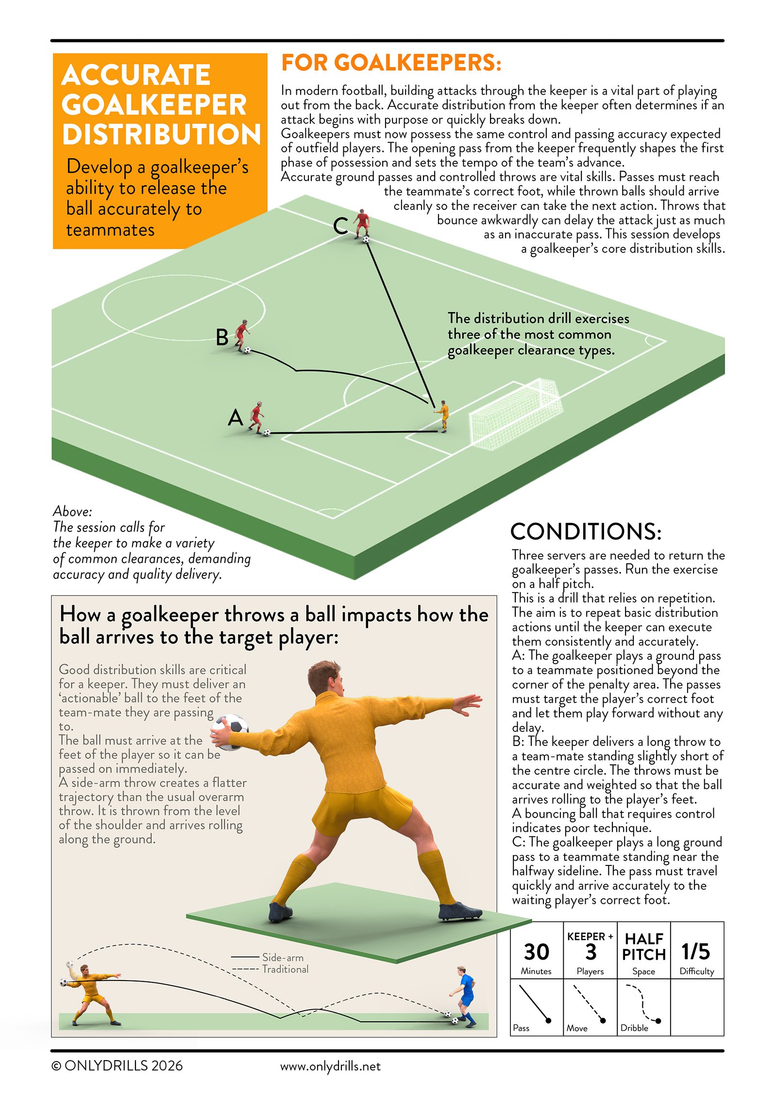 Diagram of soccer goalkeeper distribution drill with three players, labeled A, B, and C, passing and throwing a soccer ball on a green field with goalposts, demonstrating different passing techniques and sequences.
