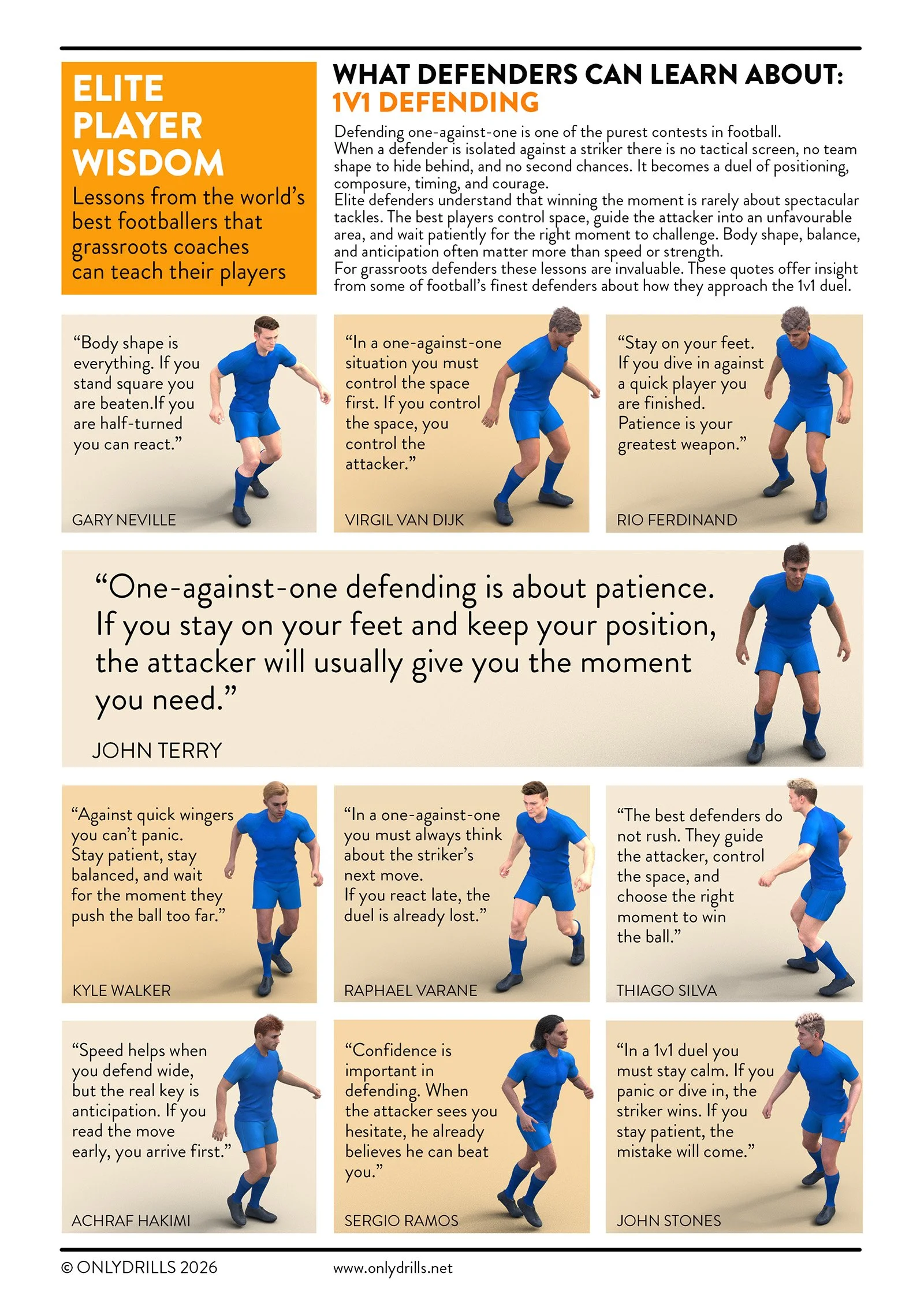 An infographic about 1v1 defending in football featuring photos of young male football players in blue jerseys and shorts, accompanied by quotes from football experts like Gary Neville, Virgil van Dijk, Rio Ferdinand, Kyle Walker, Raphael Varan, Thiago Silva, Achraf Hakimi, Sergio Ramos, and John Stones, discussing different defensive strategies and techniques.