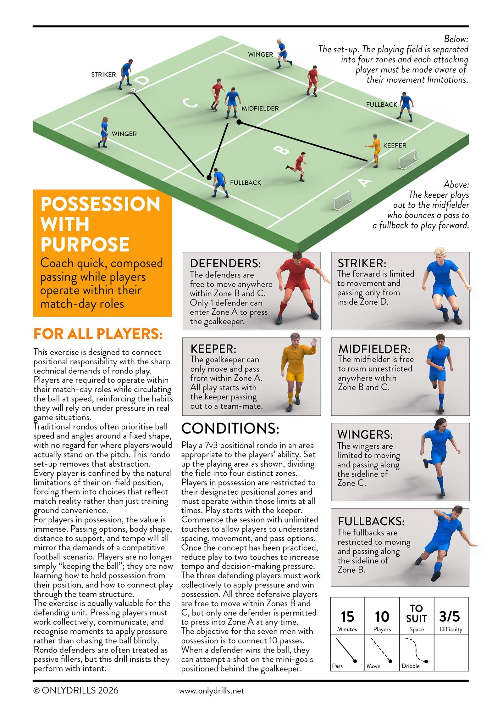 A diagram of a soccer drill setup on a field divided into four zones, with labeled players: striker, winger, midfielder, fullback, keeper. Lines show passing paths, and there are instructions and descriptions of player roles and movements in the game.