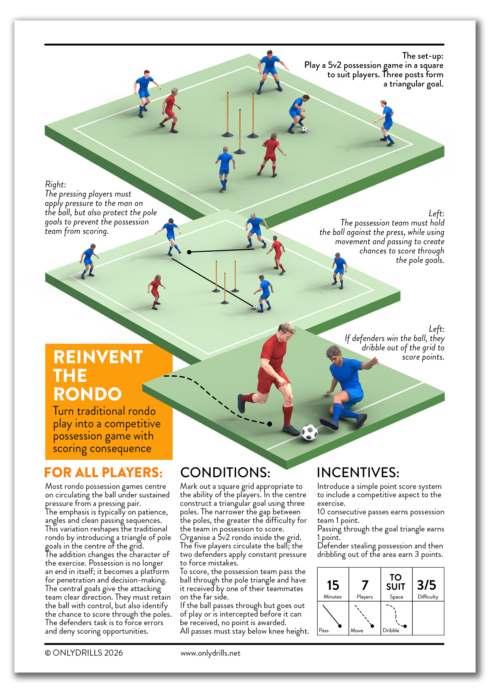 Illustration showing a soccer drill setup with players, cones, and goal zones, accompanied by detailed instructions for coaching a 5v2 possession game, emphasizing pressure, passing, and scoring.