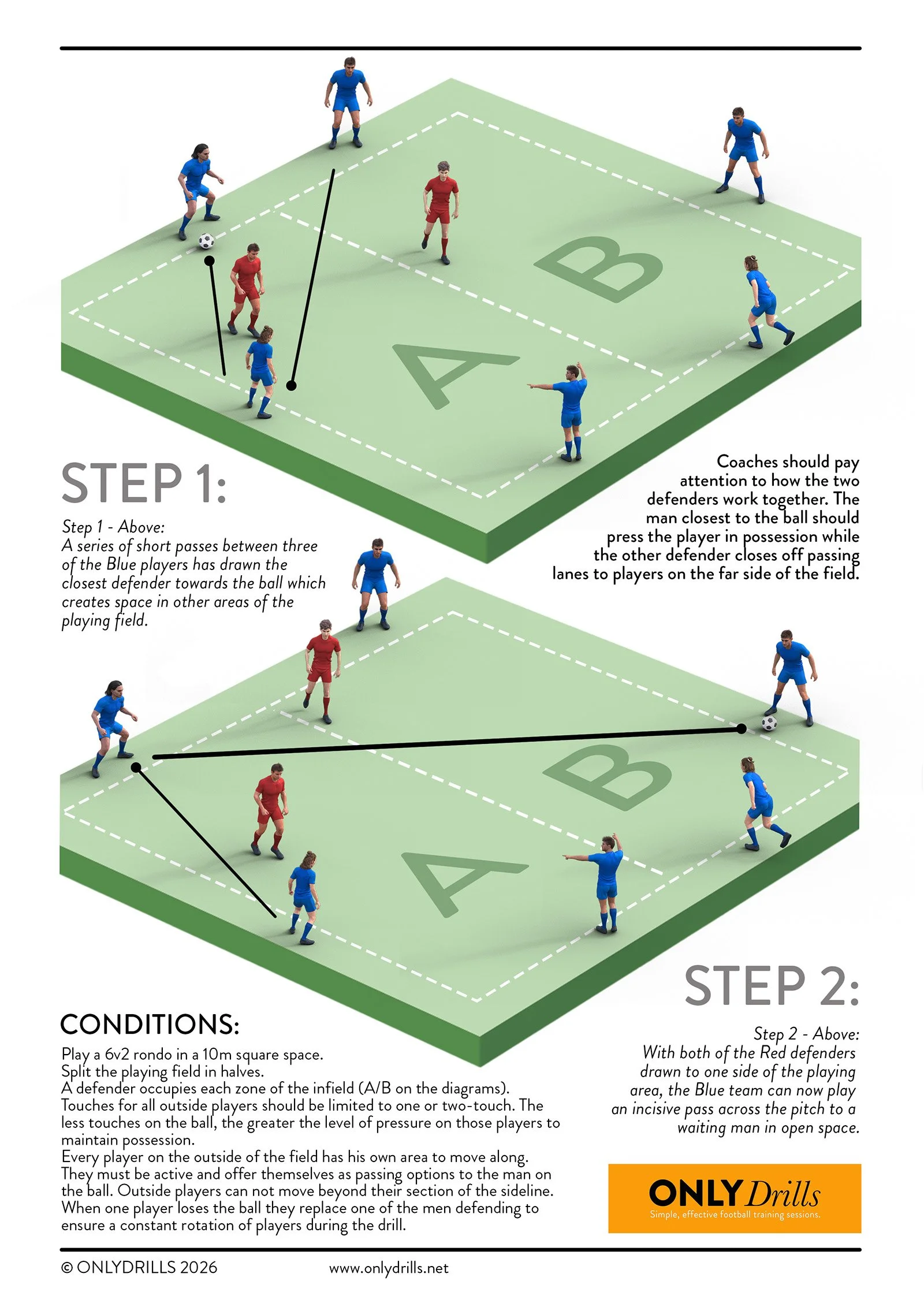 Diagram of a soccer drill with players passing and defending in a marked field, annotated with instructions for coaching and conditions for the drill.
