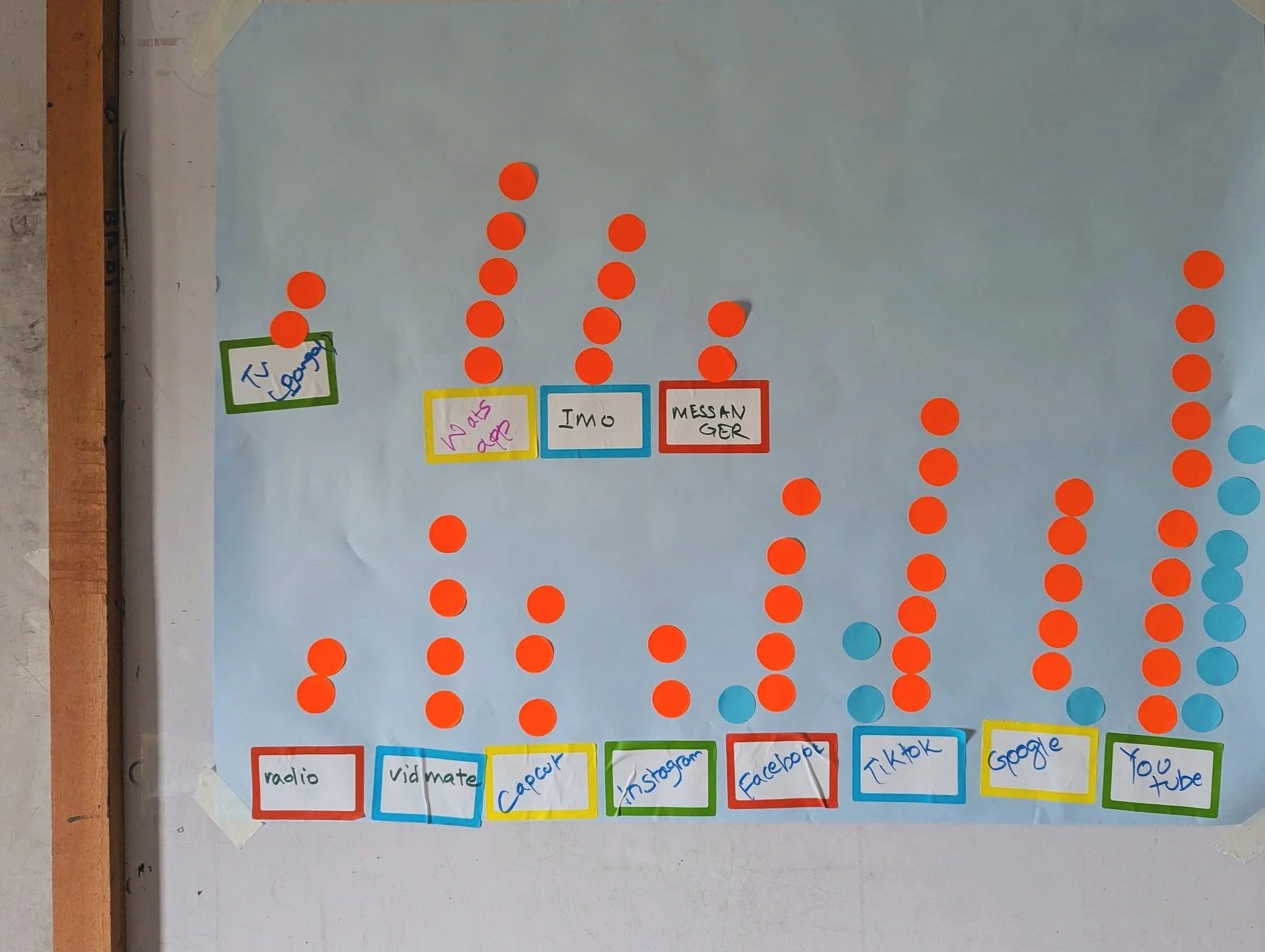 Participatory dot-voting exercise mapping media and platform use including radio, TikTok, YouTube, and Instagram, conducted during field research on digital behaviour and nutrition in the Terai region of Nepal by Lagori Collective.