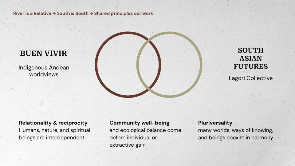 Framework slide for River is a Relative showing the intersection of Buen Vivir and South Asian Futures by Lagori Collective, grounded in principles of relationality, community well-being, and pluriversality.