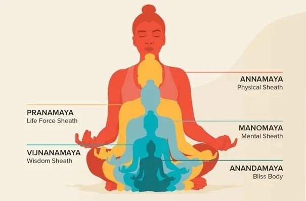Diagram of a woman meditating with colored layers representing different energetic sheaths: physical sheath in yellow, life force sheath in peach, wisdom sheath in blue, mental sheath in blue, bliss body in dark blue.