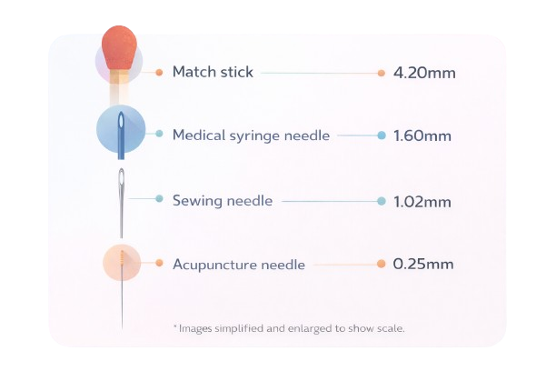 Acupuncture needle size comparison chart showing the ultra-thin profile of an acupuncture needle compared to a sewing needle, a medical syringe needle, and a matchstick to illustrate treatment comfort at Acusport Garstang.