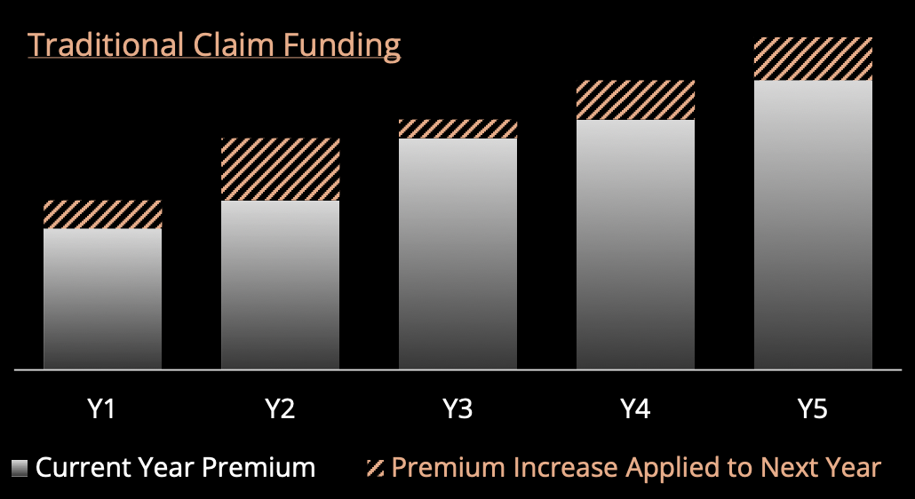 A bar graph titled 'Traditional Claim Funding' shows five yearly data points from Y1 to Y5. Each bar is divided into two segments: a lower gray segment representing 'Current Year Premium' and an upper striped segment representing 'Premium Increase Applied to Next Year.' Over the years, both the total height of the bars and the striped segments increase, indicating rising premiums and premium increases.