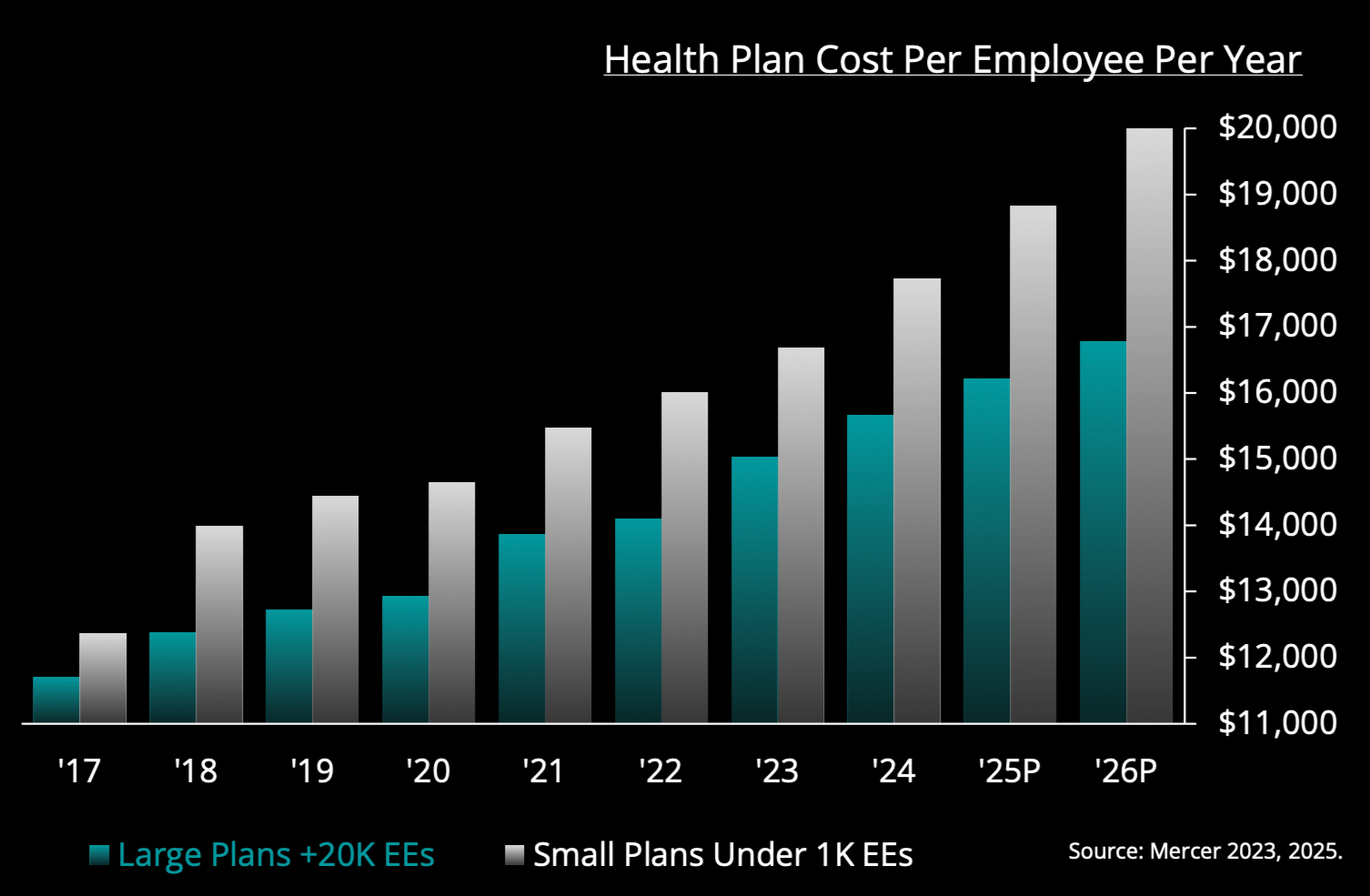 A bar chart titled 'Health Plan Cost Per Employee Per Year' comparing costs from 2017 to 2026, with bars representing large plans with over 20,000 employees and small plans under 1,000 employees. Small plans' costs increase from around $12,000 in 2017 to about $20,000 in 2026, while large plans' costs grow from roughly $11,000 to approximately $17,000 over the same period. Data sources are Mercer 2023 and 2025.
