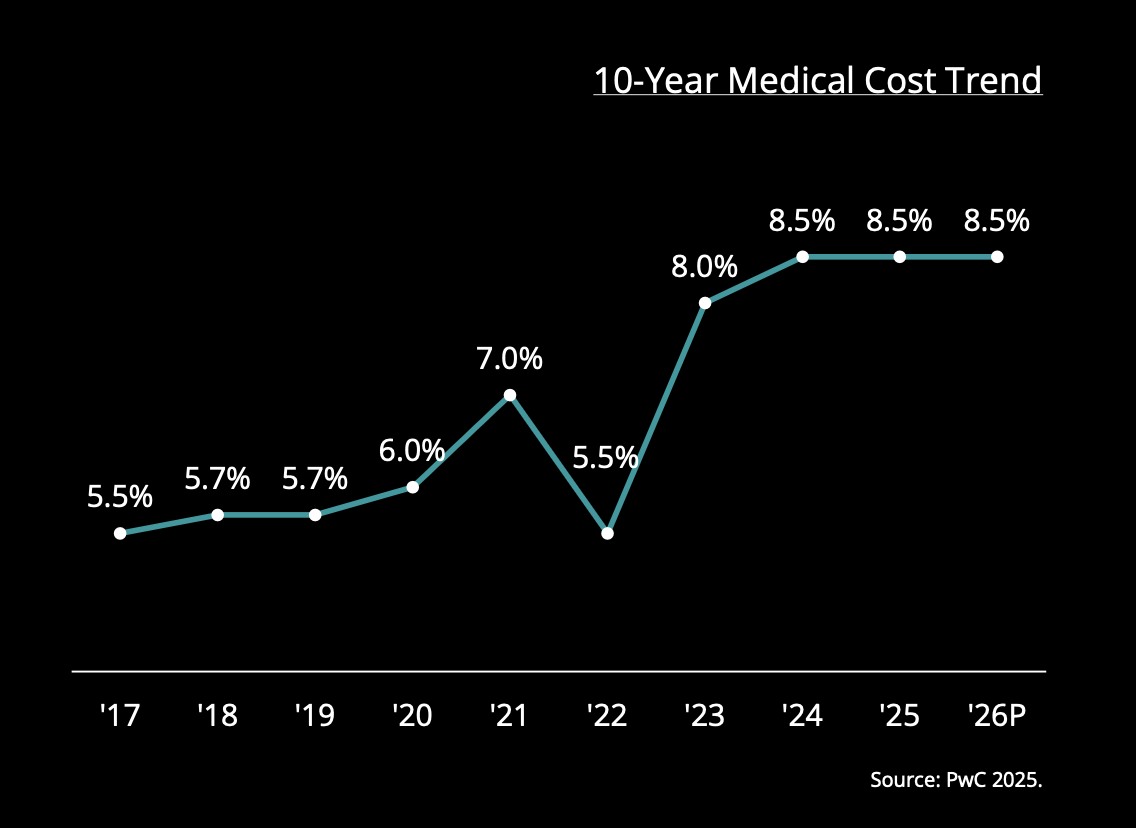 Line graph titled '10-Year Medical Cost Trend' shows the percentage increase in medical costs from 2017 to 2026. The percentages start at 5.5% in 2017, gradually rising to 7.0% in 2020, then declining to 5.5% in 2022. The trend sharply increases to 8.0% in 2023, then levels off at 8.5% from 2024 onwards through 2026. The source is PwC, 2025.