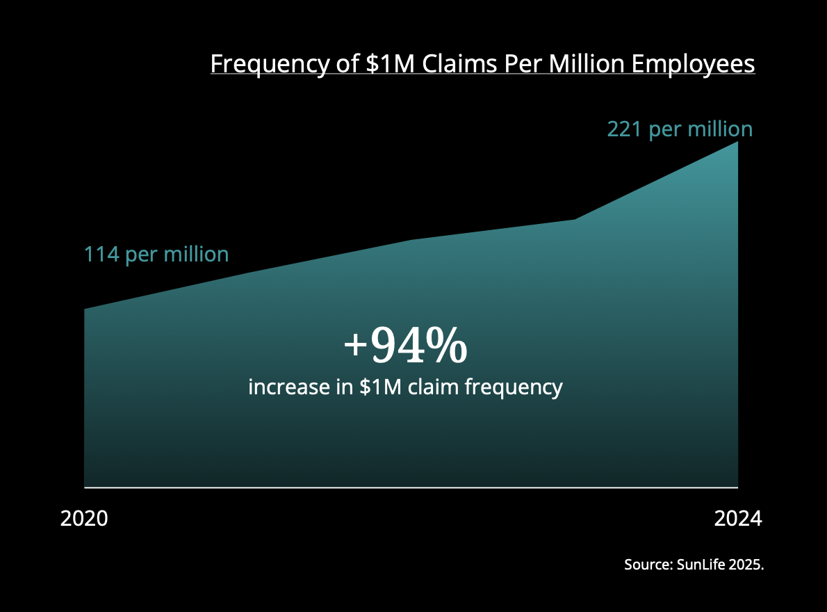 Line graph showing the increase in the frequency of $1 million claims per million employees from 2020 to 2024, rising from 114 per million to 221 per million, with a 94% increase. Source: SunLife 2025.
