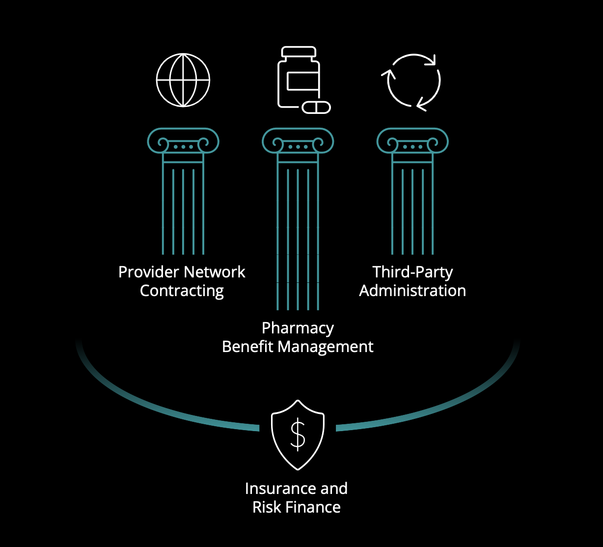 Diagram showing pillars labeled 'Provider Network Contracting,' 'Pharmacy Benefit Management,' and 'Third-Party Administration' supporting a shield with a dollar sign, representing insurance and risk finance.