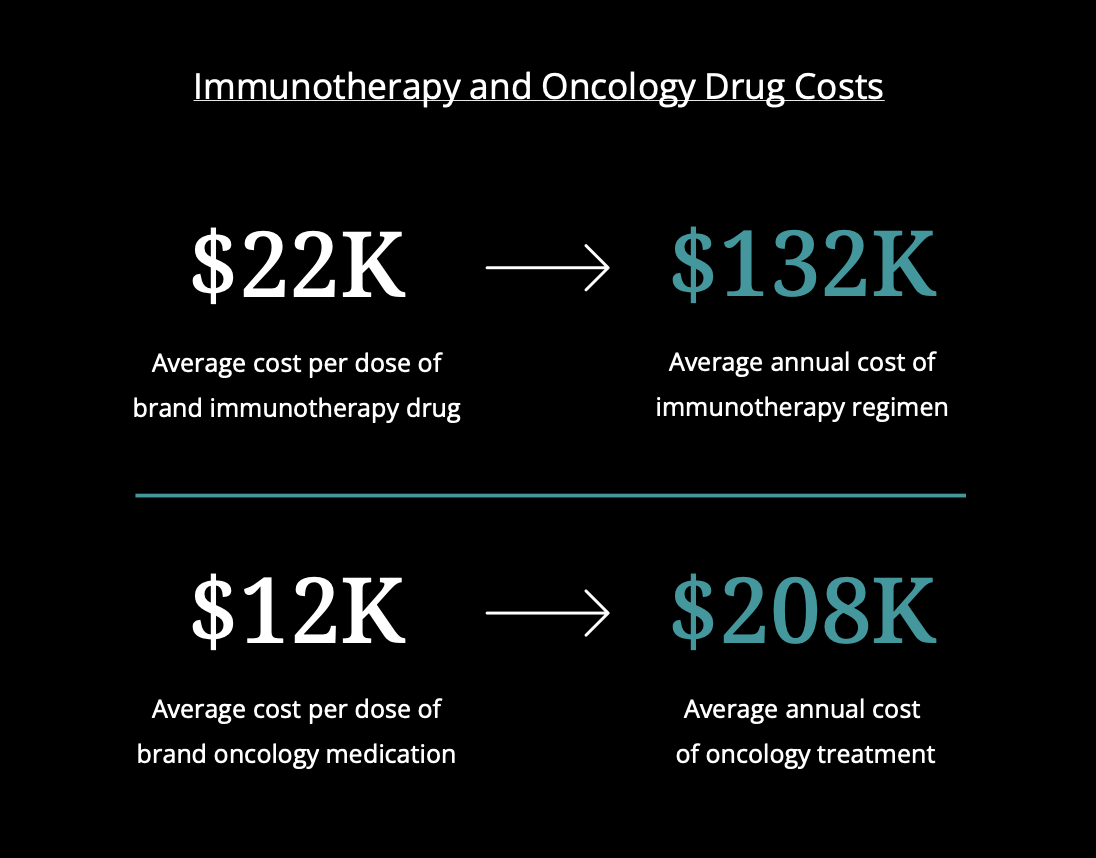 A presentation slide titled 'Immunotherapy and Oncology Drug Costs' showing statistics on drug costs. The slide compares average costs per dose and annual costs for immunotherapy drugs and oncology medications, with the costs displayed in large font.