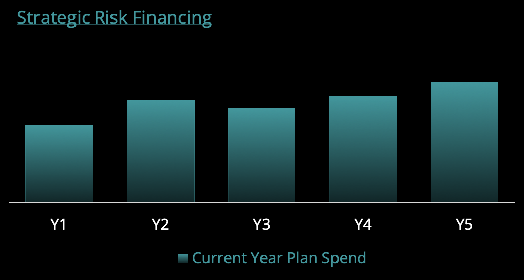 Bar graph titled 'Strategic Risk Financing' showing 'Current Year Plan Spend' over five years labeled Y1 through Y5. The bars increase in height from Y1 to Y5.