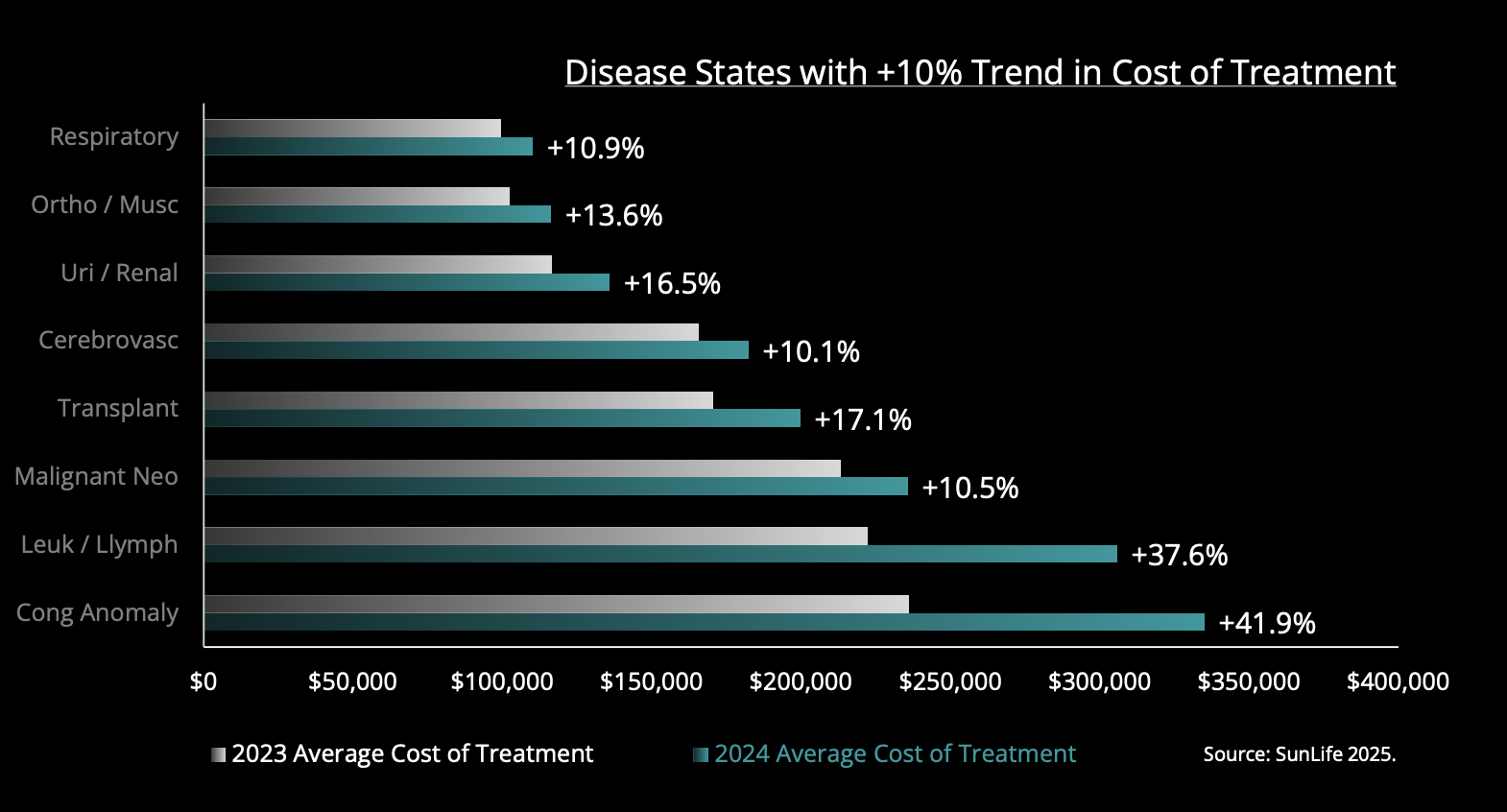 Bar chart showing the increase in average treatment costs from 2023 to 2024 for various disease states, with specific percentage increases and cost ranges listed on the x-axis.