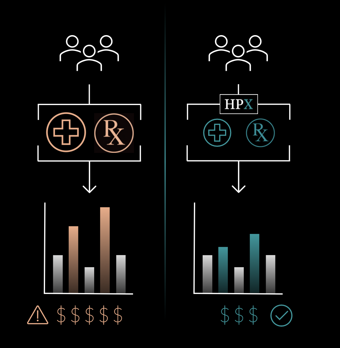Comparison of two medication management systems: left side shows traditional prescription process with high cost indicator; right side shows HPX system with lower cost and checkmark, indicating efficiency and cost savings.