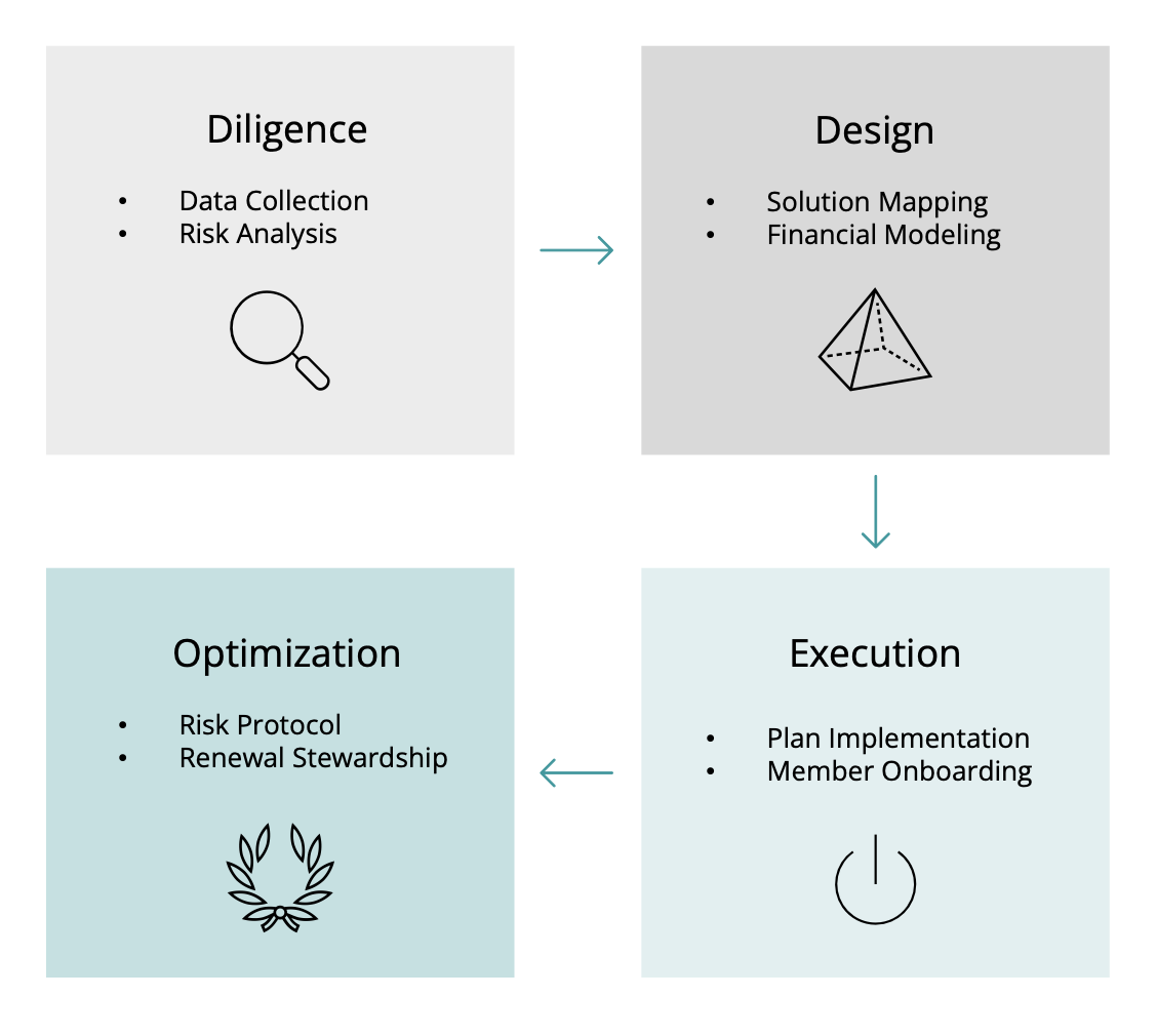 A flowchart illustrating a process with four steps: Diligence, Design, Execution, and Optimization. Diligence involves data collection and risk analysis, represented by a magnifying glass icon. Design includes solution mapping and financial modeling, with a geometric pyramid icon. Execution covers plan implementation and member onboarding, with a power button icon. Optimization focuses on risk protocol and renewal stewardship, accompanied by a laurel wreath icon.