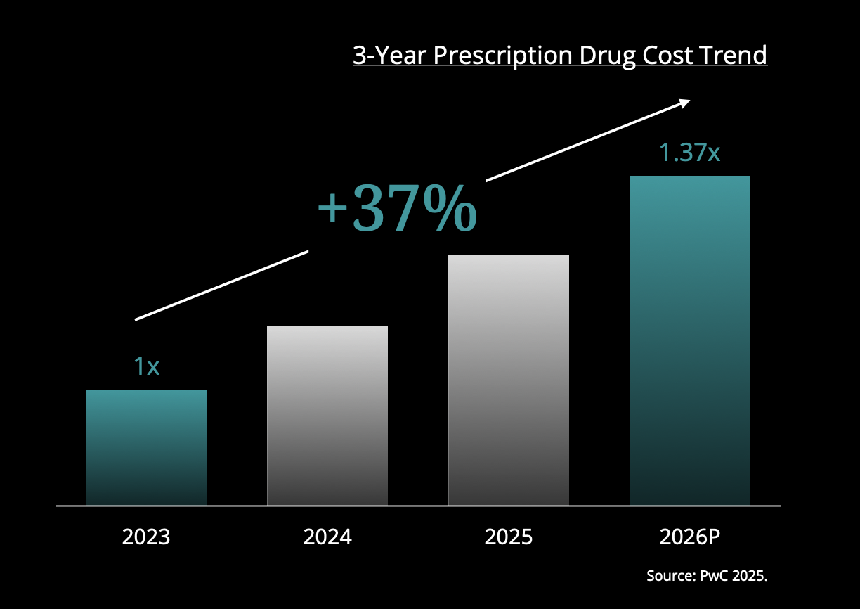 Bar graph titled '3-Year Prescription Drug Cost Trend' showing increasing costs from 2023 to 2026 projected. The 2023 bar is shortest, 2024 taller, 2025 taller, and 2026 tallest. On the graph, costs are shown as 1x in 2023, +37% increase in 2025, and 1.37x in 2026. Source noted as PwC 2025.
