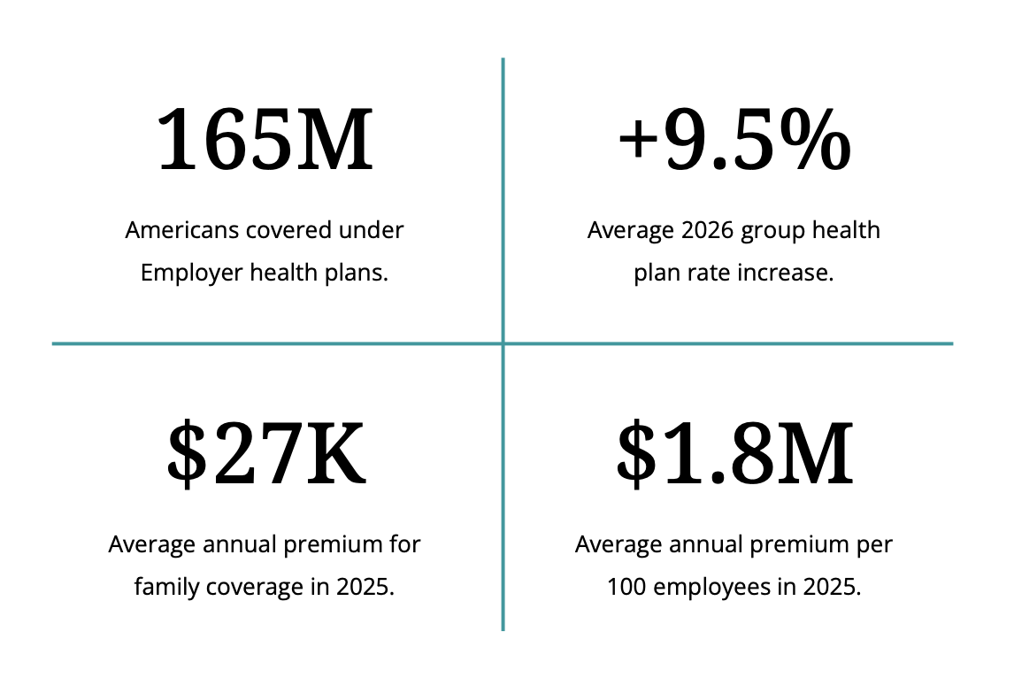 Infographic showing statistics about health insurance in the U.S.: 165 million Americans covered under employer health plans, 9.5% increase in group health plan rates in 2026, $27,000 average annual premium for family coverage in 2025, and $1.8 million average annual premium for 100 employees in 2025.