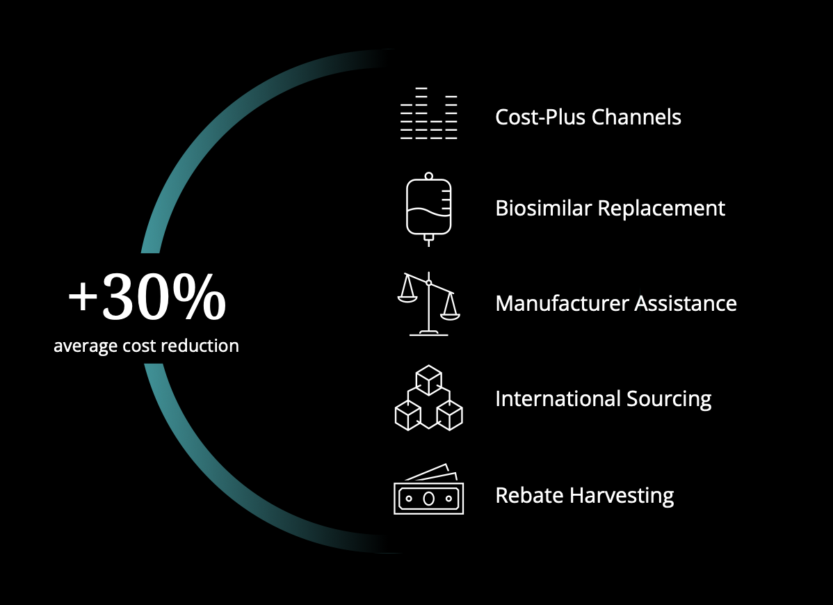 A infographic with a black background shows a curved teal line on the left stating '+30% average cost reduction'. To the right, there are five rows with icons and text: a bar chart icon labeled 'Cost-Plus Channels', a IV drip icon labeled 'Biosimilar Replacement', a scale icon labeled 'Manufacturer Assistance', a cube network icon labeled 'International Sourcing', and a cash stack icon labeled 'Rebate Harvesting'.