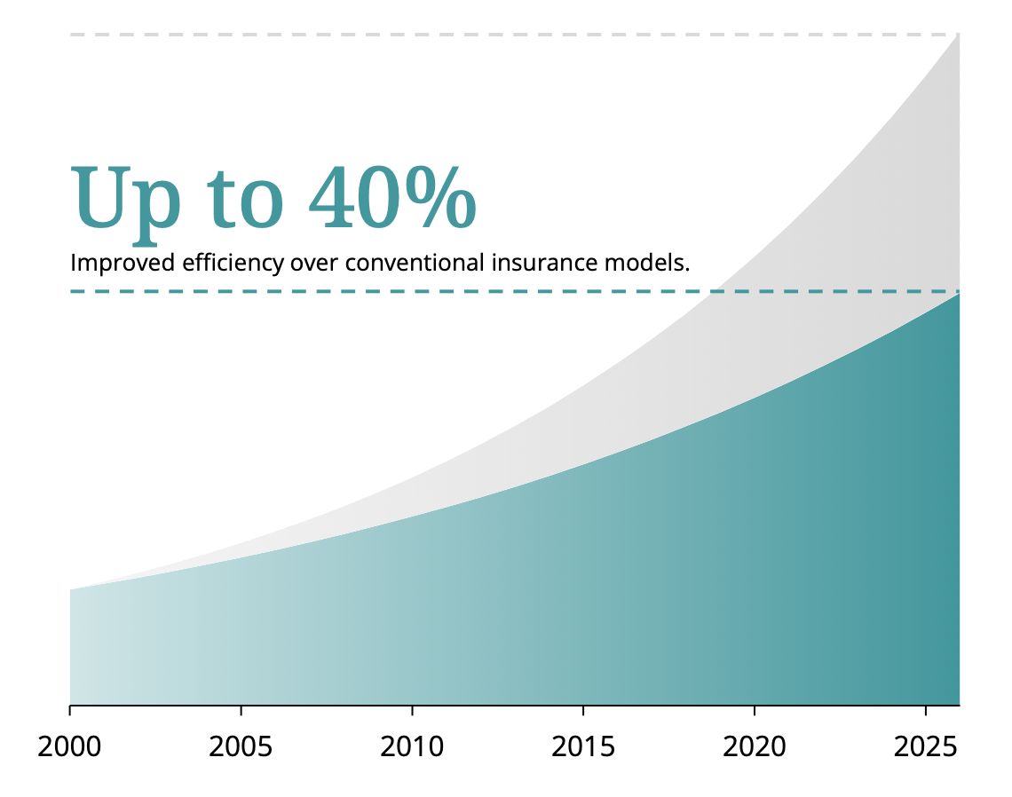Graph showing an increase of up to 40% in efficiency from 2000 to 2025, with a shaded area rising over time.