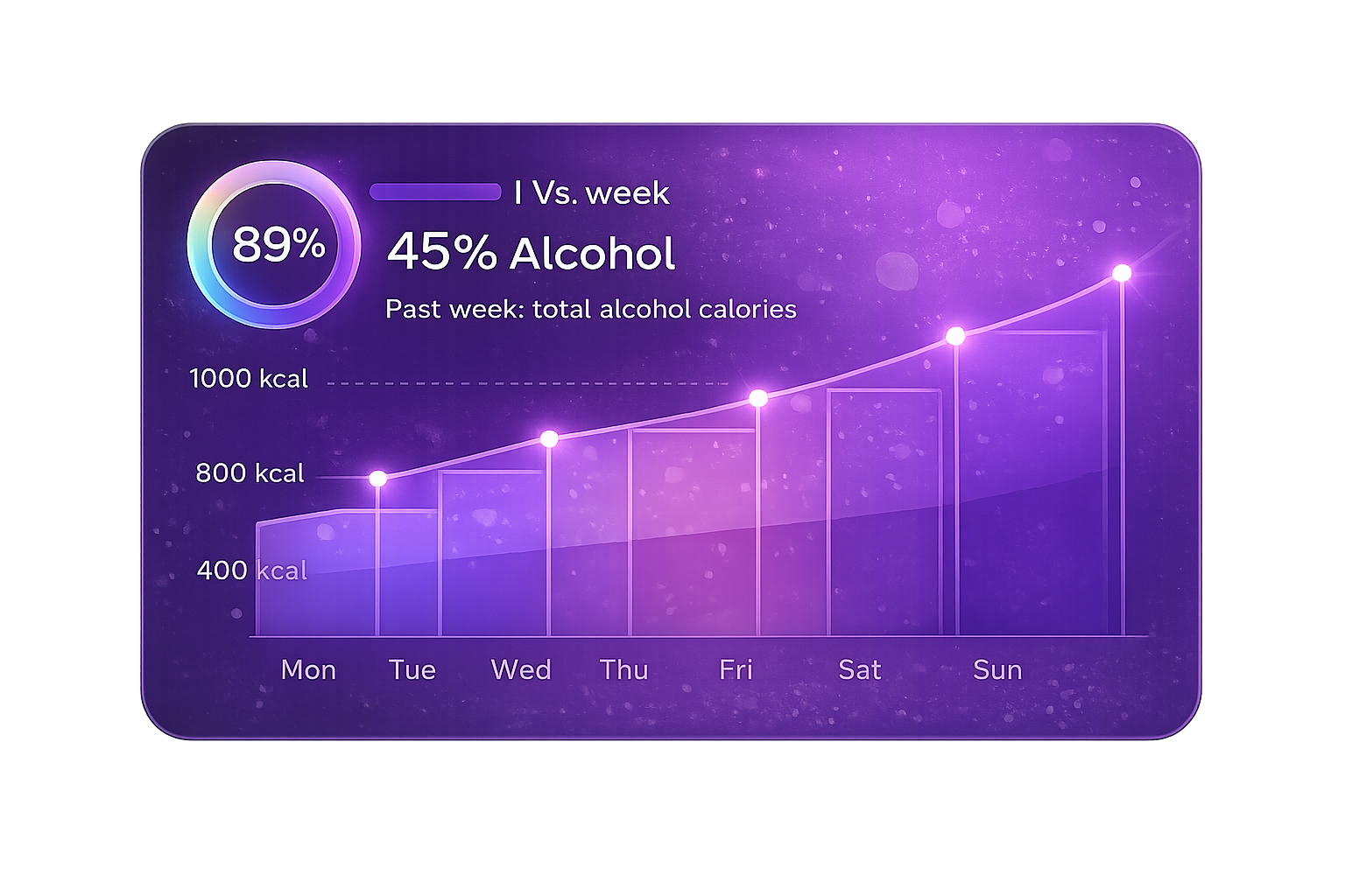 A digital graph displays weekly alcohol consumption in calories, showing an increase from Monday to Sunday, with a line chart overlay and a circular percentage indicator showing 89%.