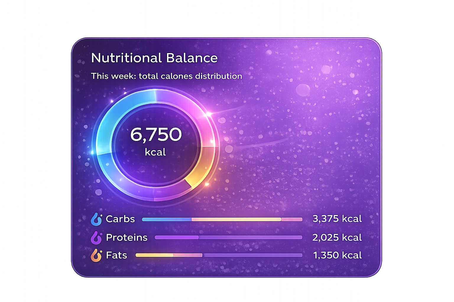 A digital graphic titled 'Nutritional Balance' showing a weekly calorie distribution of 6,750 kcal, with a circular progress indicator. Below are three progress bars labeled 'Carbs,' 'Proteins,' and 'Fats,' with respective calorie values of 3,375 kcal, 2,025 kcal, and 1,350 kcal, on a purple background with light-colored dots.
