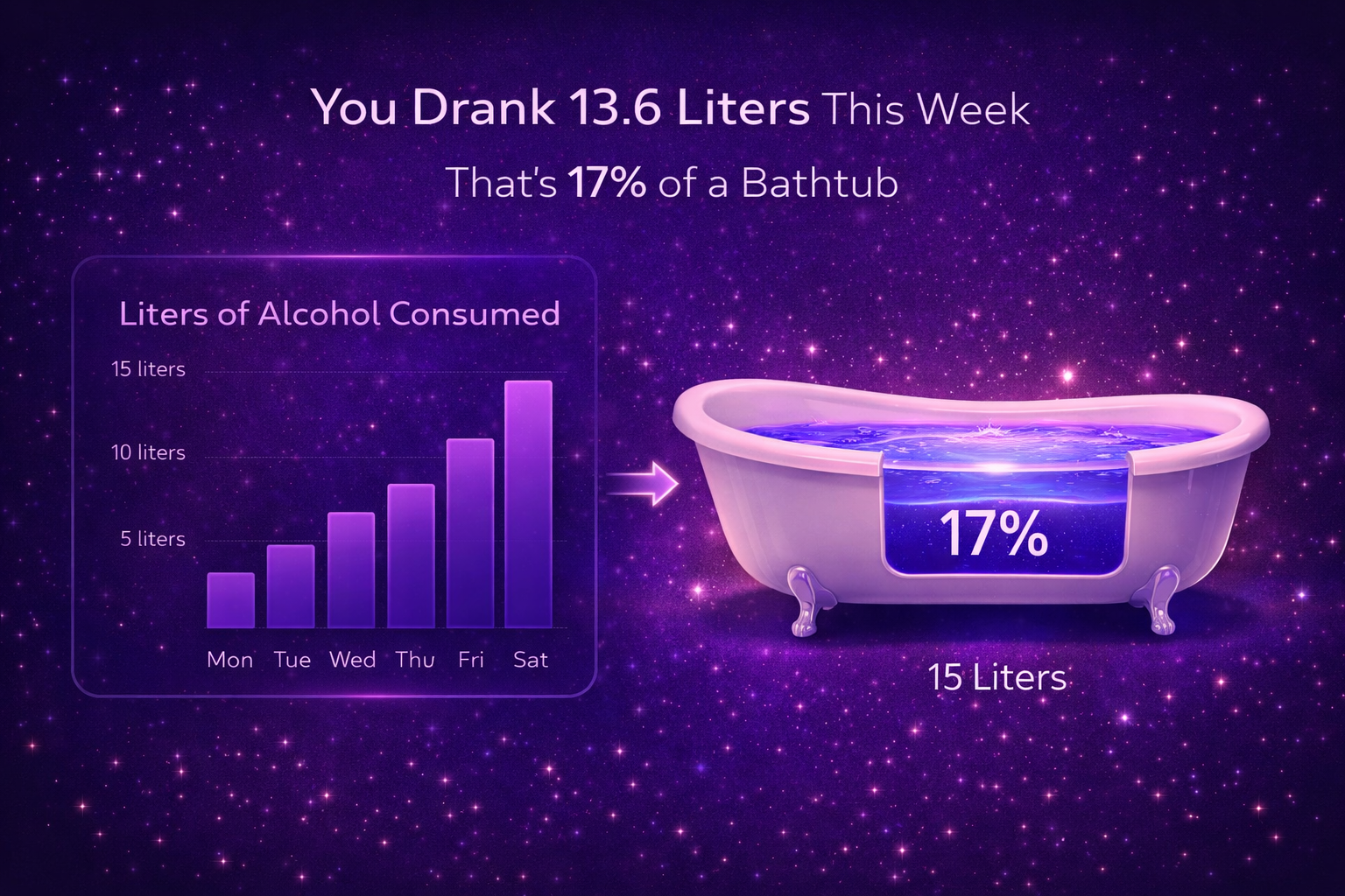 A digital graphic shows a purple space-themed background with stars. It displays a bar chart labeled 'Liters of Alcohol Consumed' with bars increasing from Monday to Saturday, reaching 15 liters on Saturday. To the right, a cartoon-style bathtub filled with water is shown with a label indicating '17%'. The text at the top reads, 'You Drank 13.6 Liters This Week. That's 17% of a Bathtub.'