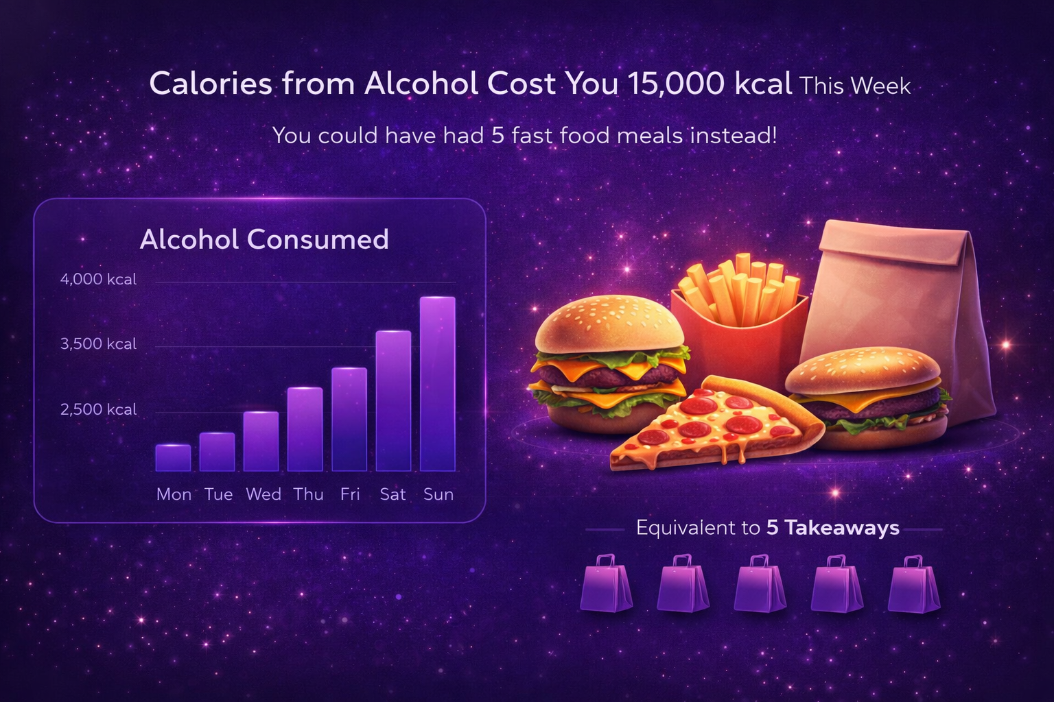 A graph showing calories from alcohol consumed over a week, with a significant increase on Sunday. To the right, there's an image of fast food including a cheeseburger, fries, pizza, and a takeout bag. Text indicates it is equivalent to five takeaways and notes that 15,000 kcal were consumed this week, mainly from alcohol.