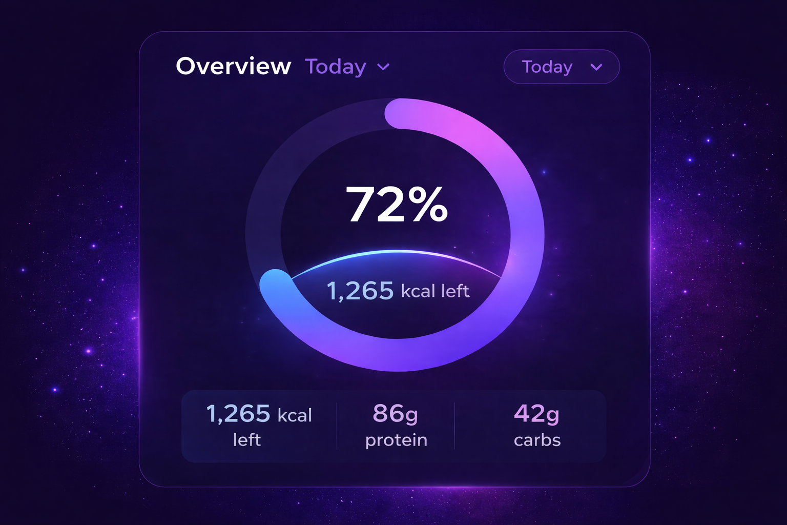 Fitness app dashboard showing 72% progress, 1,265 kcal left, 86g protein, 42g carbs, with a circular progress bar on a starry galaxy background.