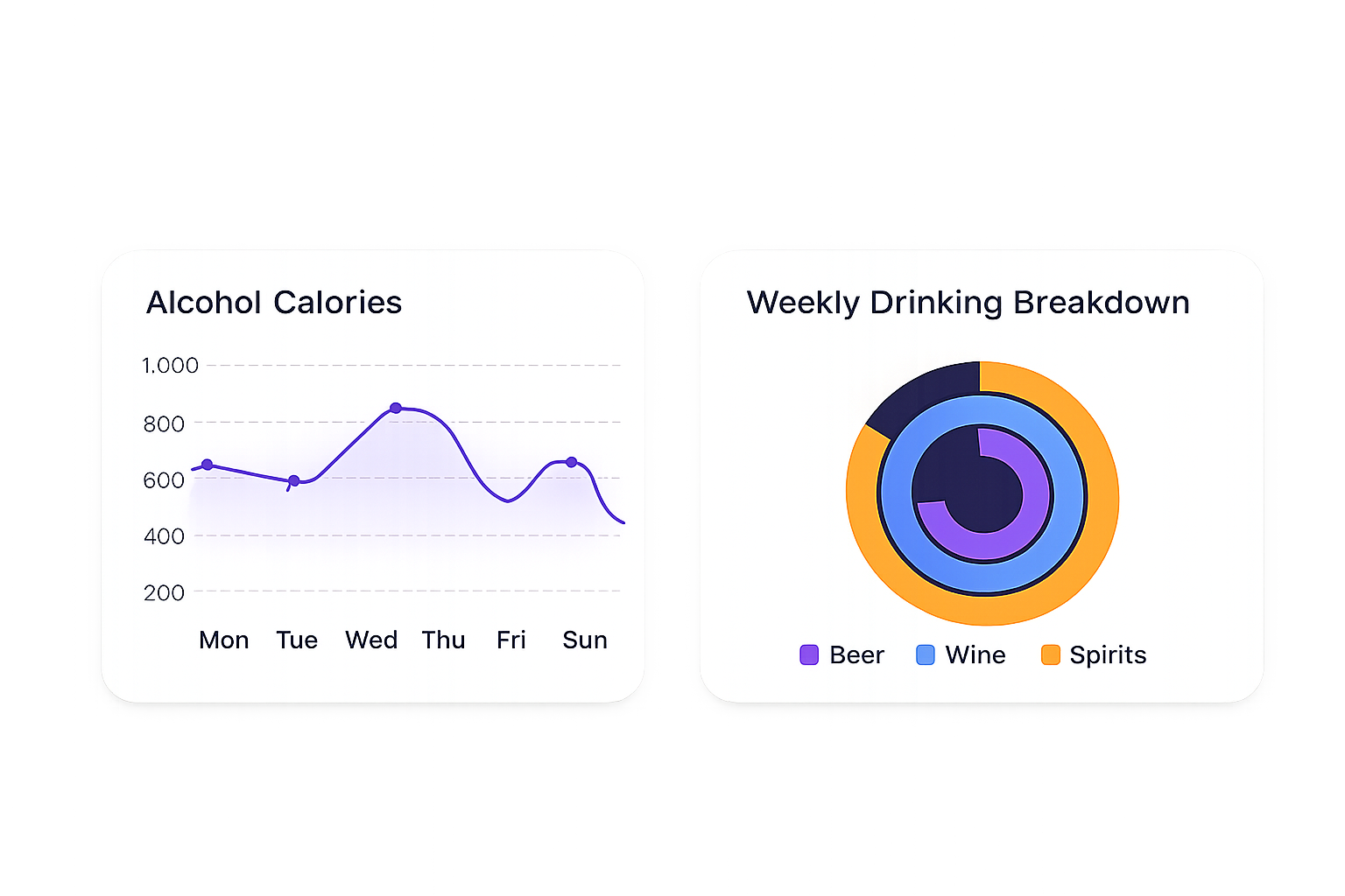 A dashboard displaying two charts: a line graph of alcohol calories over the days of the week, with calories mostly between 600 and 900, and a circular chart showing the weekly drinking breakdown categorized into beer, wine, and spirits, with different colored segments representing each type.