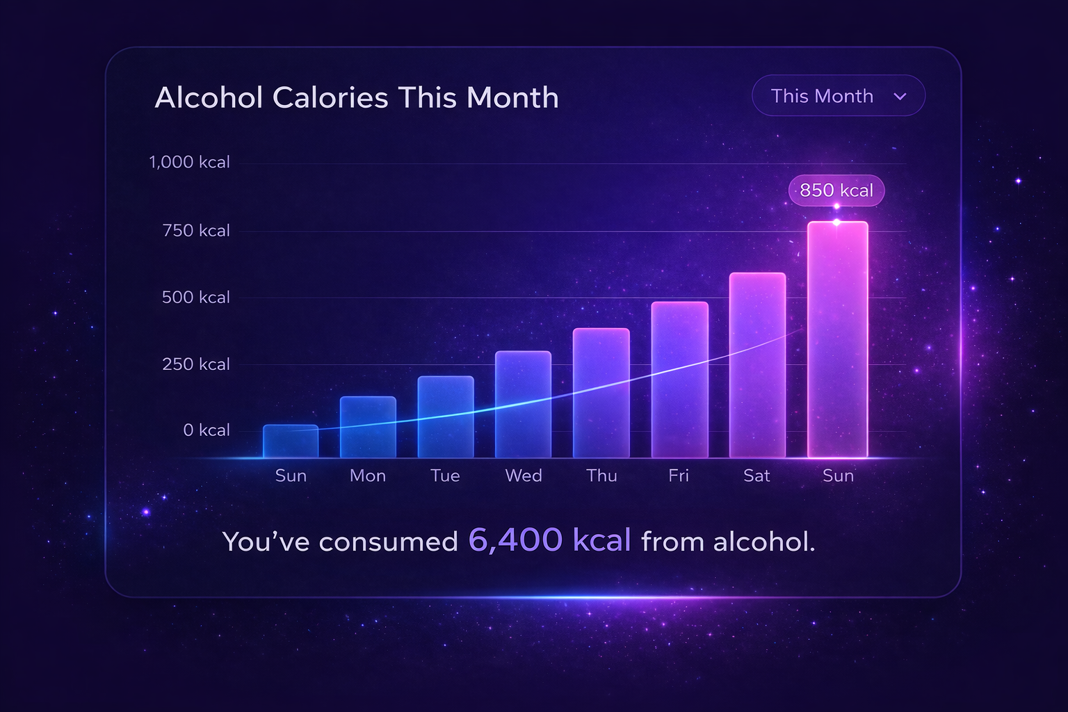 A bar graph showing alcohol calories consumed each day of the week, with a total of 6,400 kcal for the month, on a digital space-themed background.