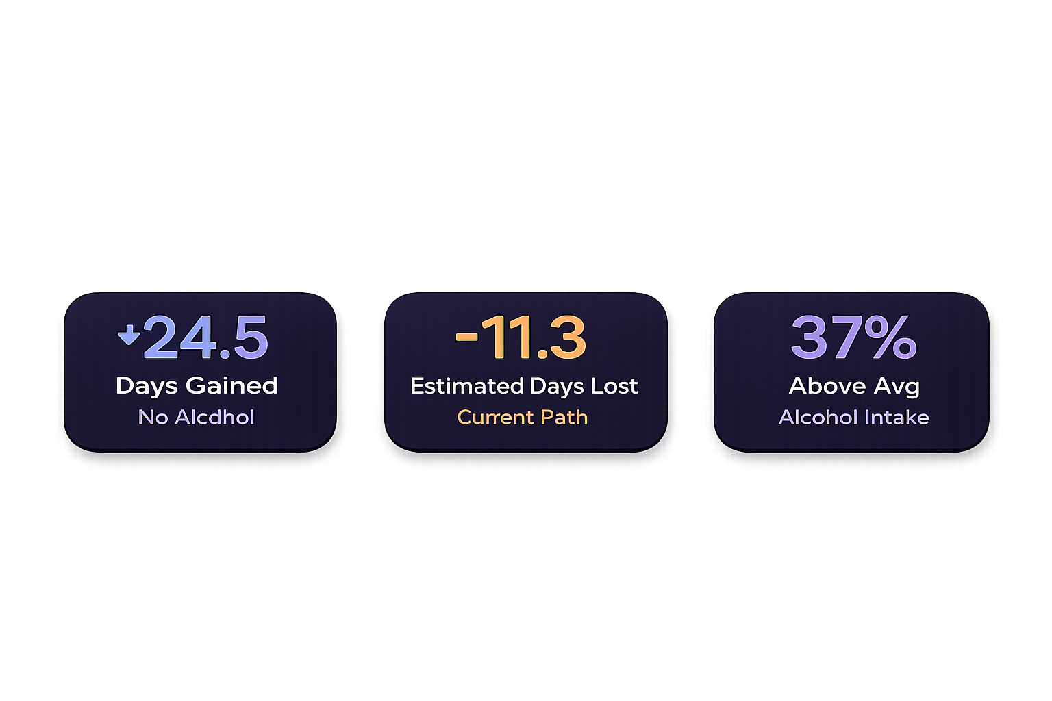 Digital display showing statistics: days gained without alcohol (-24.5), estimated days lost in the current path (-11.3), and percentage above average alcohol intake (37%).