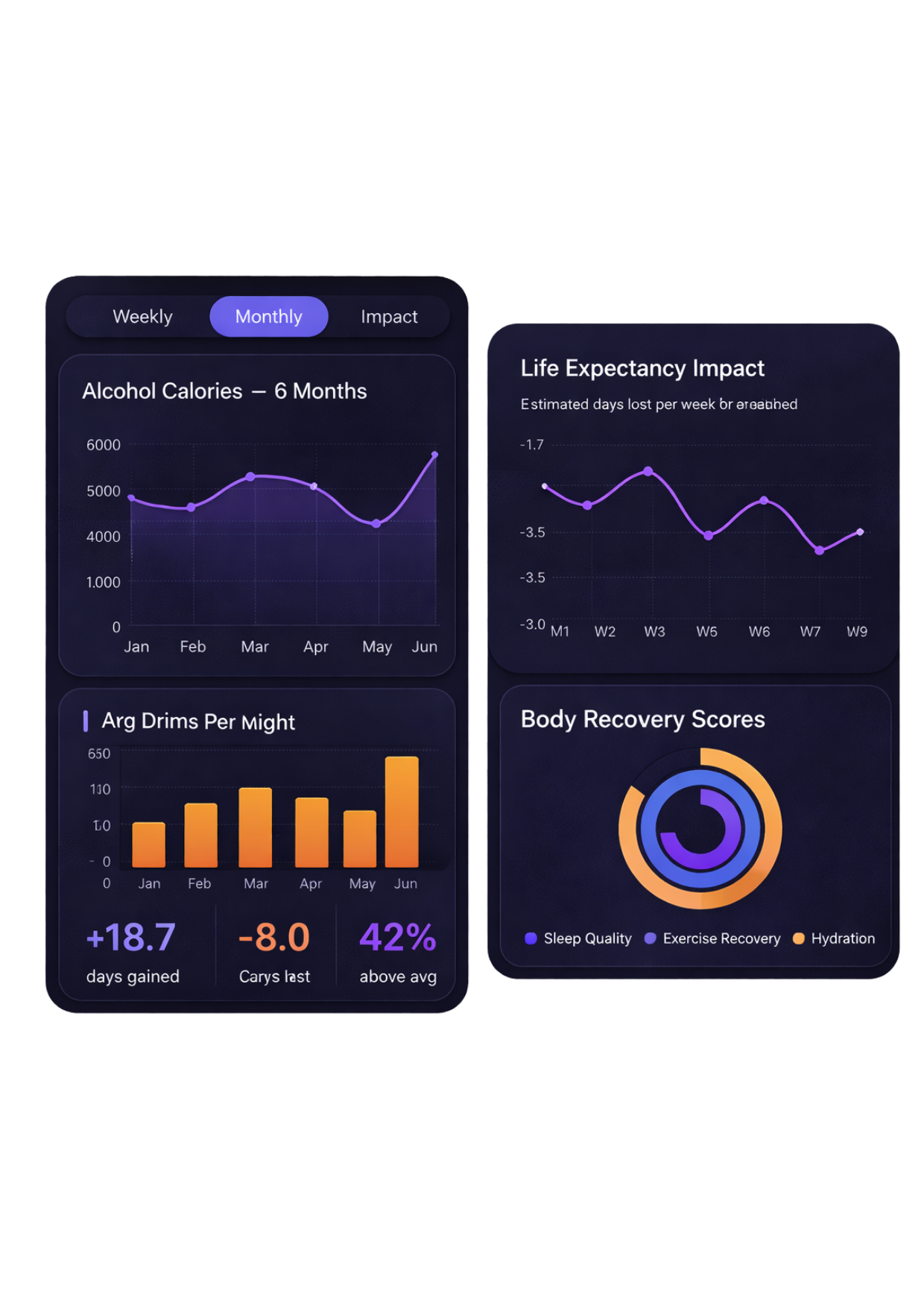 Collection of health and wellness analytics charts showing data on alcohol consumption, impact on life expectancy, argument drums per might, and body recovery scores for a six-month period.