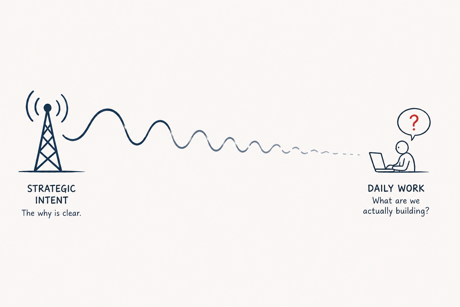 Enterprise Product Teams Are Drowning in Work but Starving for the “Why”