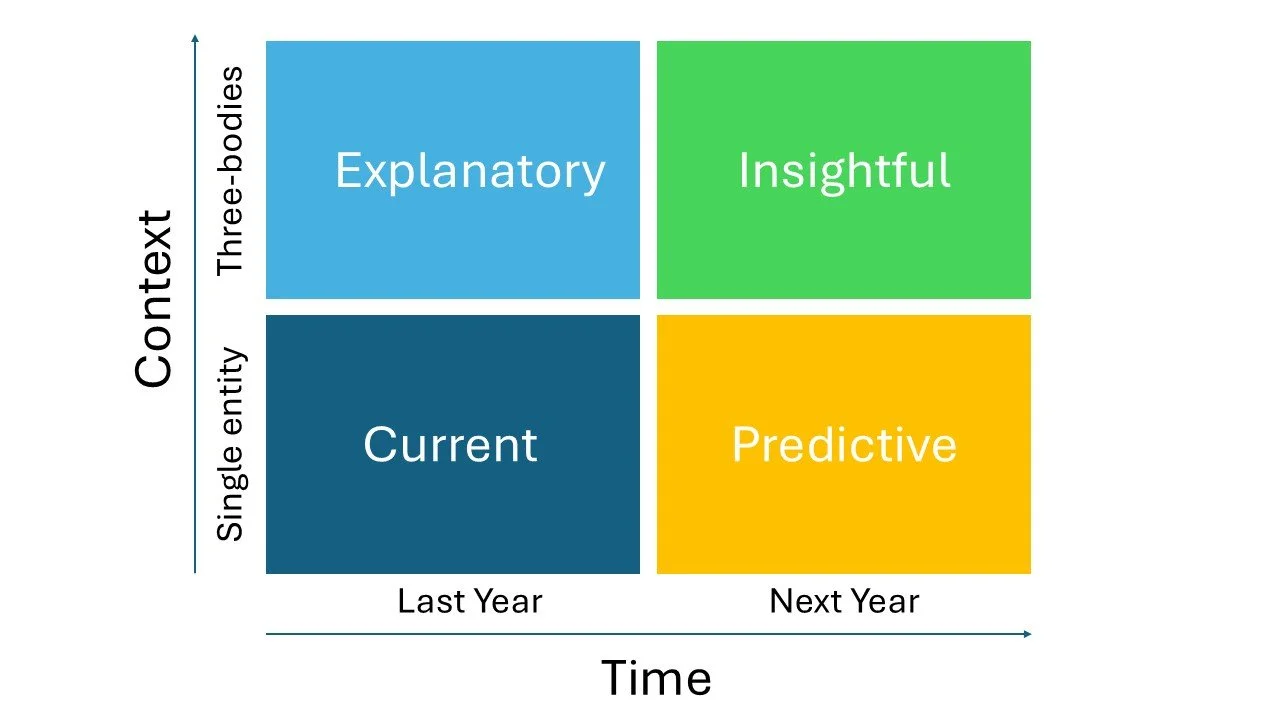 Using financial materiality in sustainability is about Time and Context
