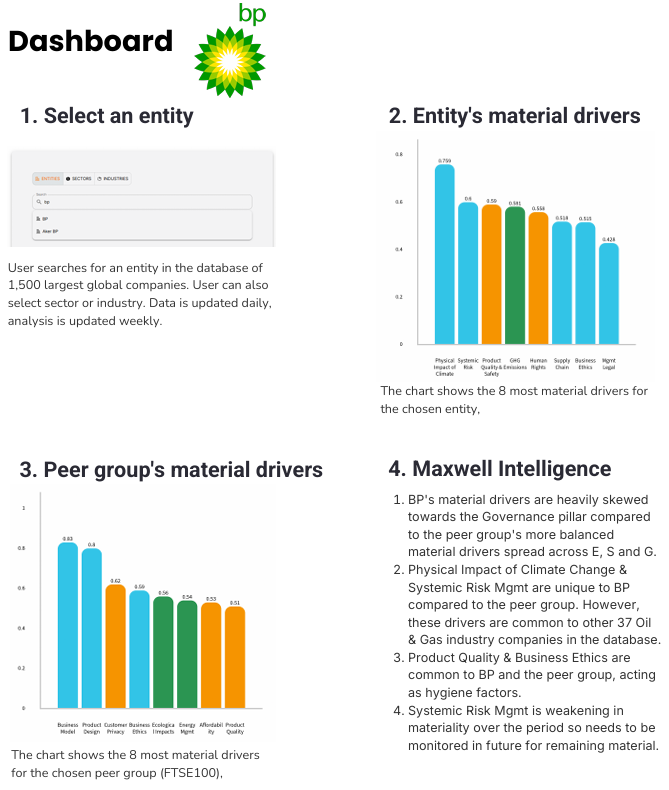 BP dashboard showing steps to analyze material drivers with charts and explanatory text. The first step is selecting an entity, the second shows a bar chart of the top material drivers, the third presents peer group's material drivers, and the fourth discusses Maxwell Intelligence with detailed analysis and bullet points.
