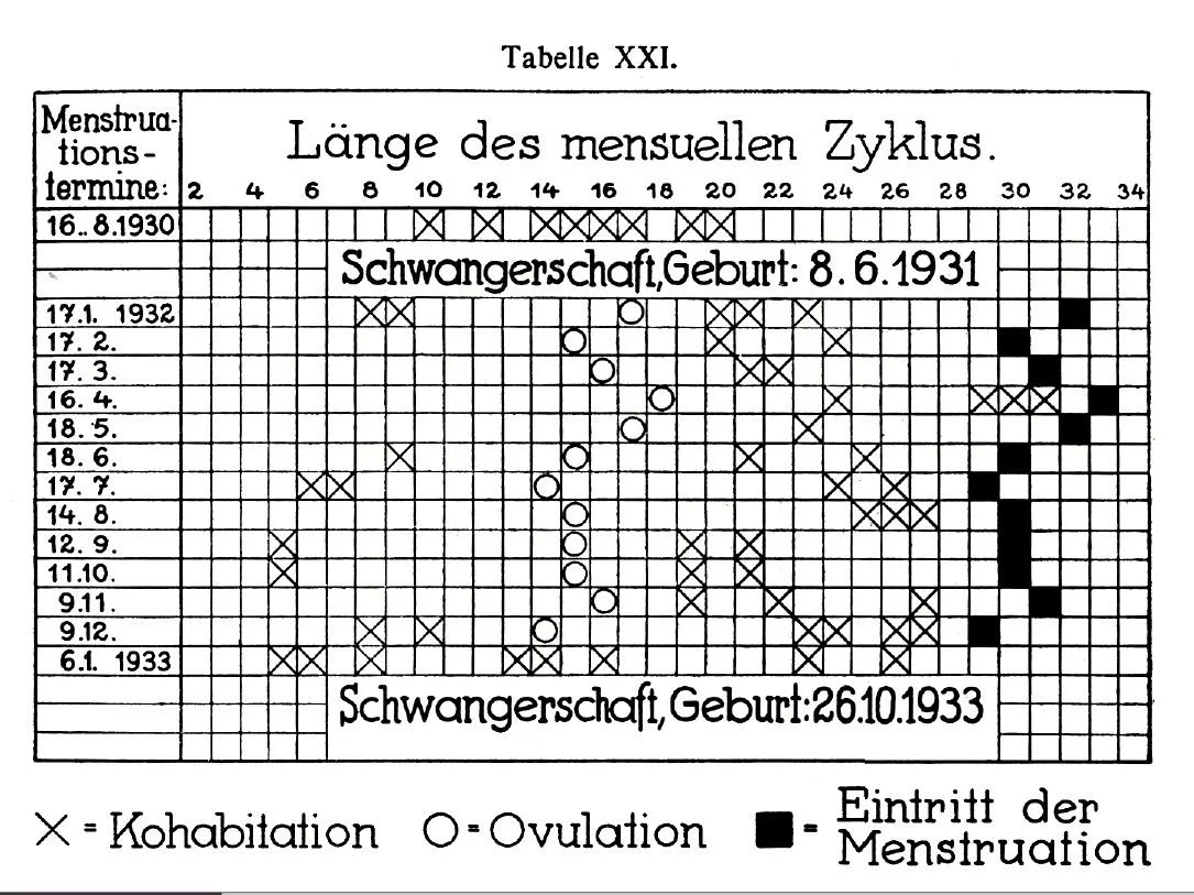A graphical chart titled "Tabelle XXL" displaying the length of monthly menstrual cycles from August 16, 1930, to January 6, 1933. It shows symbols indicating concepts like pregnancy, ovulation, and menstruation with a legend and noteworthy events related to pregnancy dates.