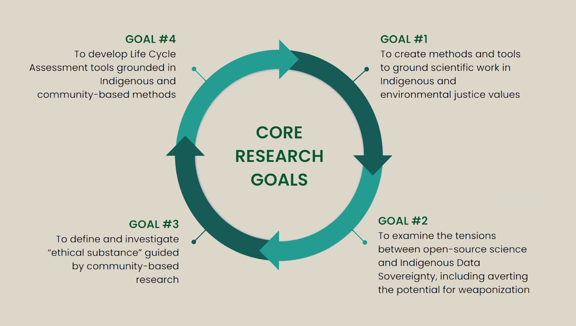 Diagram showing core research goals in a circular flow chart. Goal #1: Create methods and tools for ground scientific work in Indigenous and environmental justice values. Goal #2: Examine tensions between open-source science and Indigenous Data Sovereignty, including curbing weaponization potential. Goal #3: Define and investigate ethical substance guided by community-based research. Goal #4: Develop life cycle assessment tools grounded in Indigenous and community-based methods.