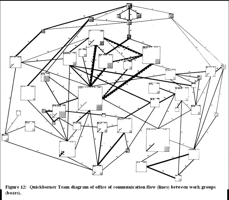 A complex diagram showing black lines connecting various boxes, representing office communication flow between work groups. The boxes are arranged in a seemingly random pattern with some connections thicker or dashed.
