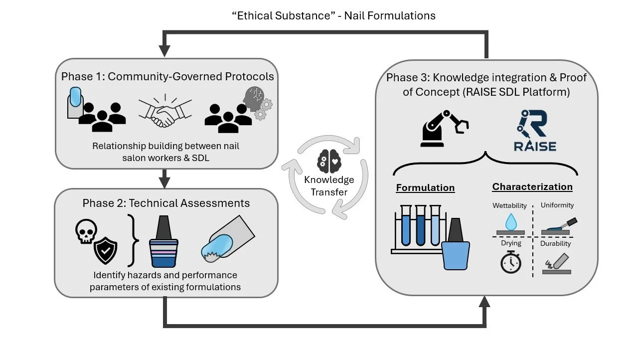 Flowchart titled "Ethical Substance" - Nail Formulations, illustrating three phases: 1) Community-Governed Protocols with symbols of people, handshake, and gear; 2) Technical Assessments with icons of skull, shield, nail polish bottle, and nail; 3) Knowledge integration & Proof of Concept with lab flask, RAISE logo, and icons representing formulation, characterization including wettability, drying, durability, and uniformity, with arrows indicating knowledge transfer among phases.