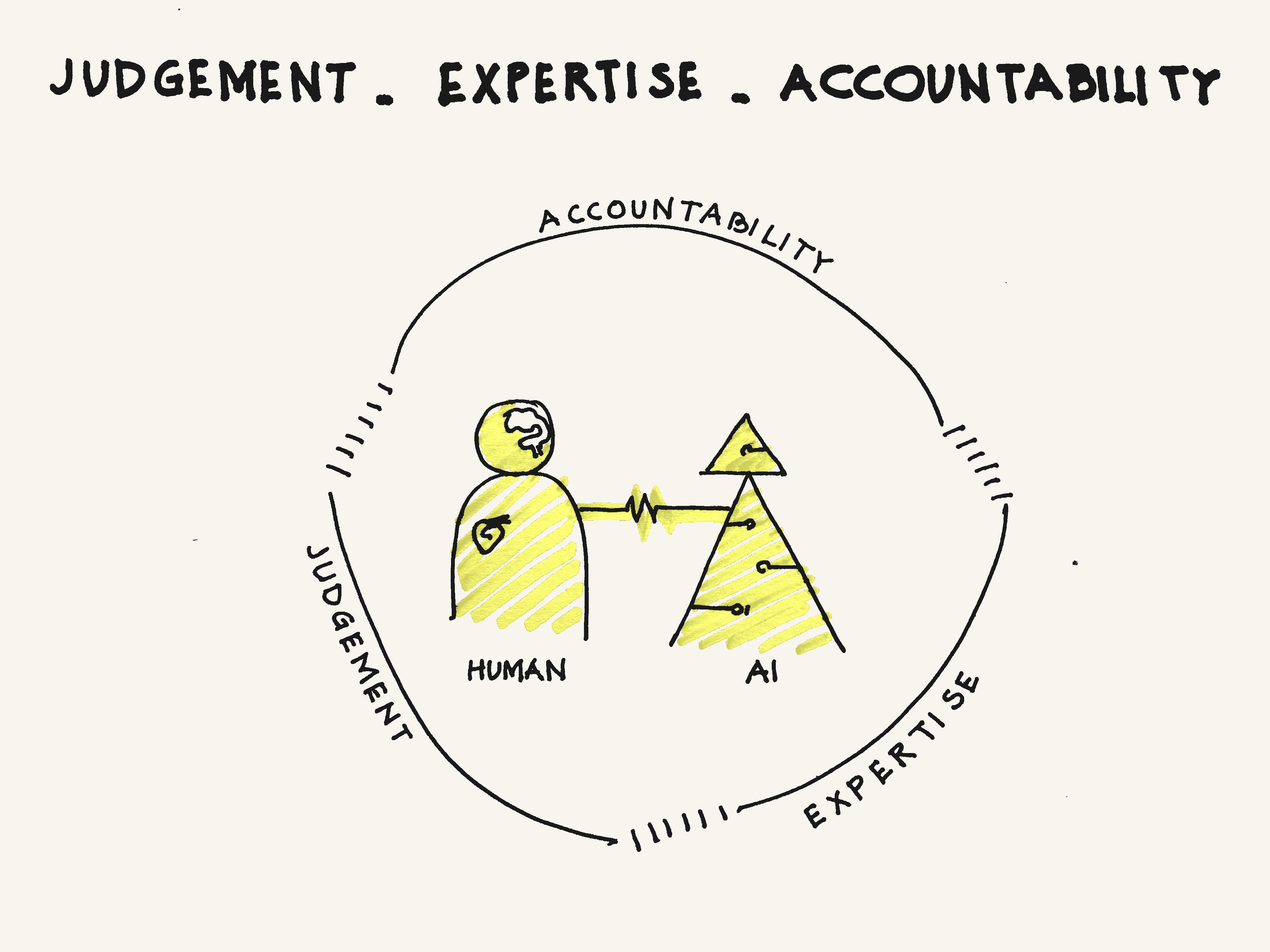 Hand-drawn diagram: a human figure and an AI figure shaking hands inside a circle labelled accountability, judgement and expertise.