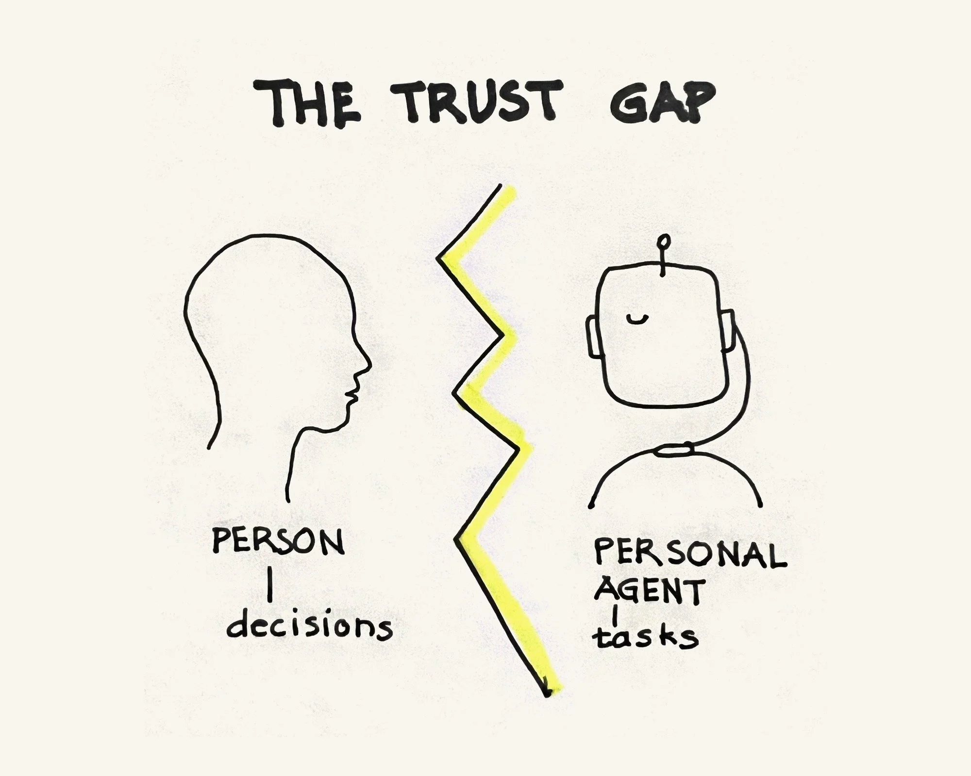 The Trust Gap. A person, labelled decisions, on one side. A personal agent, labelled tasks, on the other. A yellow zigzag between them: the gap a personal agent has to cross before it is handed a decision.