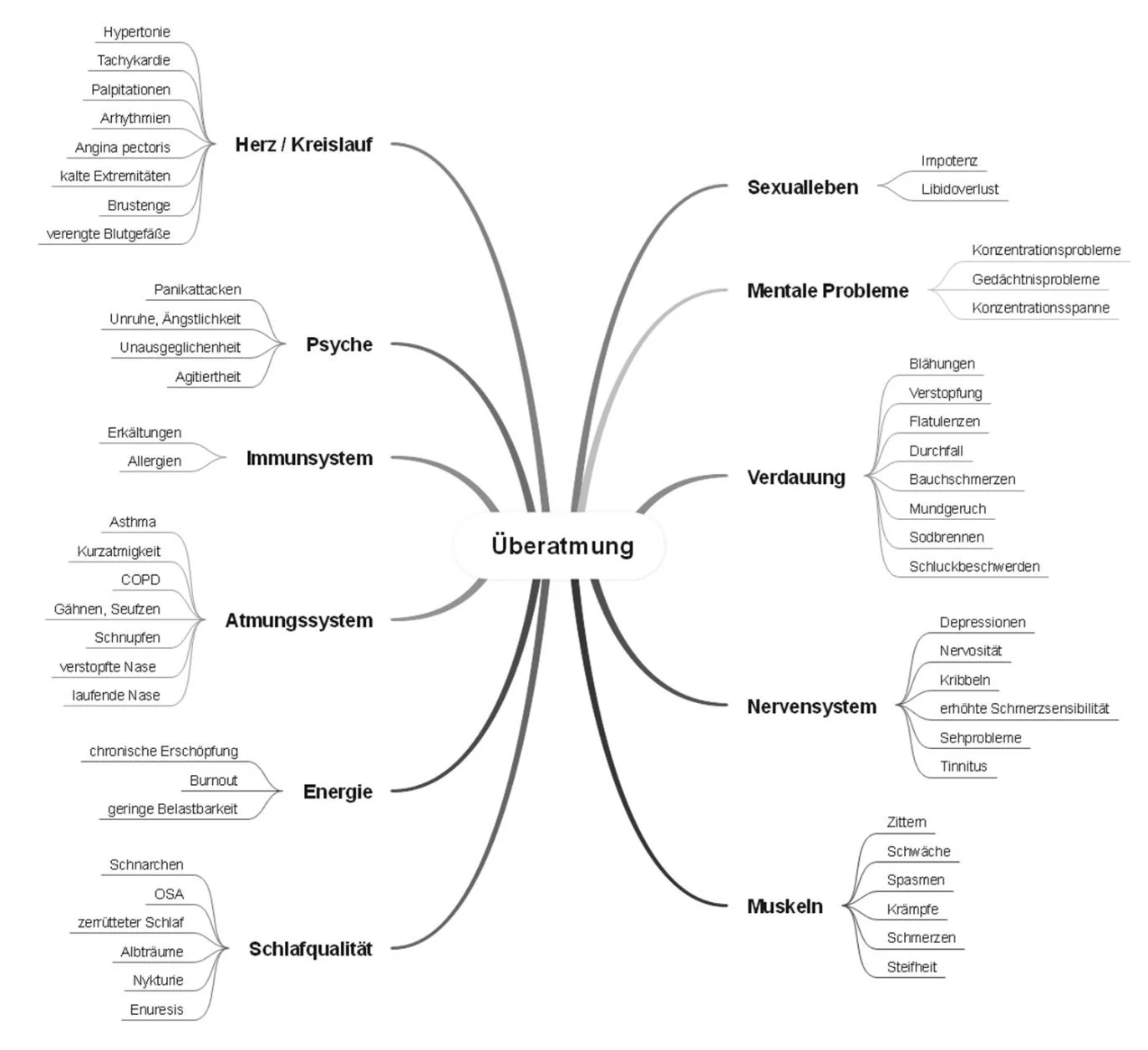 Mindmap über das Thema Überatmung mit verschiedenen Ursachen und Auswirkungen, inklusive Herz-Kreislauf, Psyche, Immunsystem, Atmungssystem, Energie, Schlafqualität, sexuelle Probleme, mentale Probleme, Verdauung, Nervensystem, Muskeln.