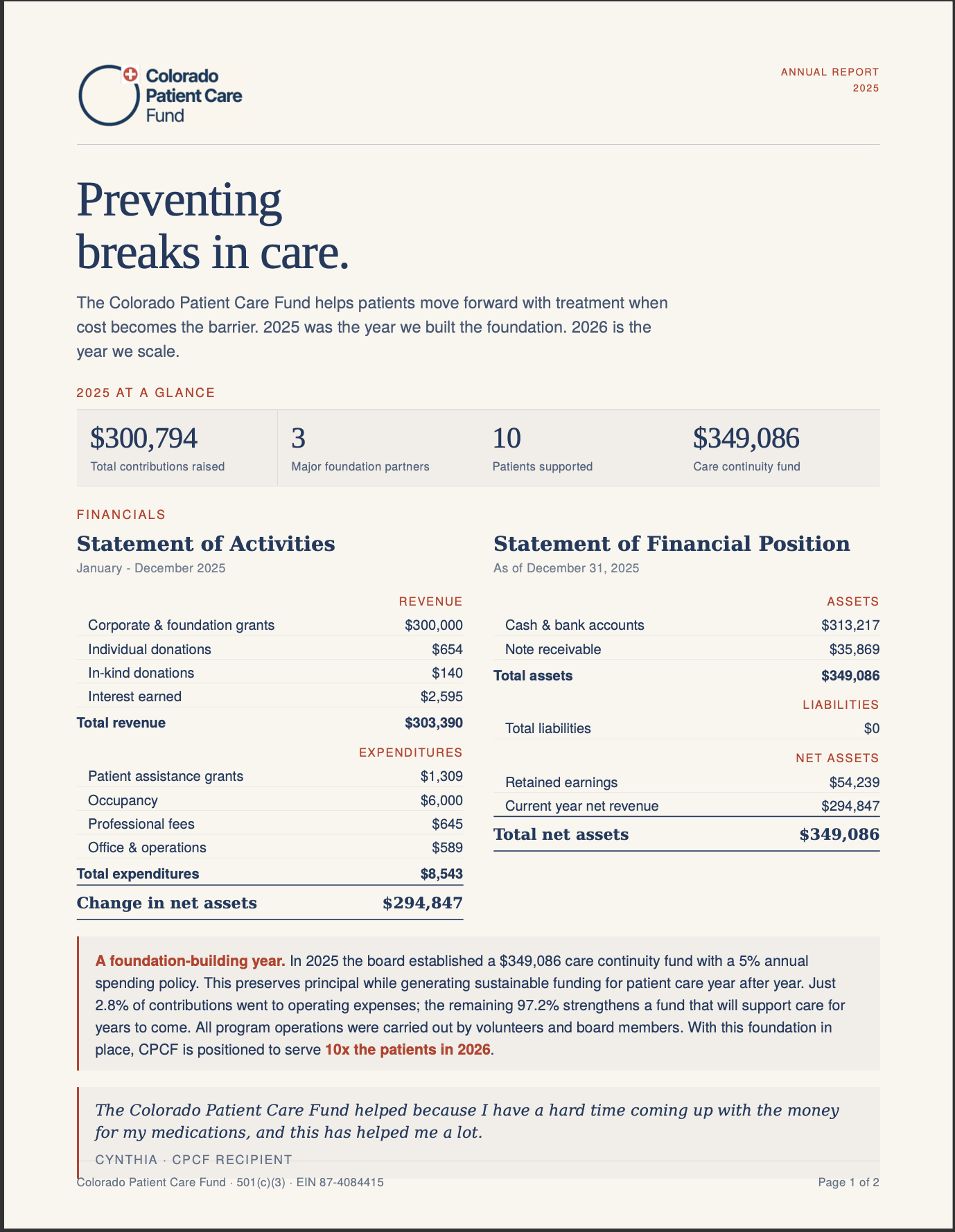The image shows a report titled "Preventing breaks in care" from the Colorado Patient Care Fund for the year 2025. It includes financial summaries such as total contributions, major partners, patients supported, care fund details, and financial statements like income, assets, expenses, and net assets.