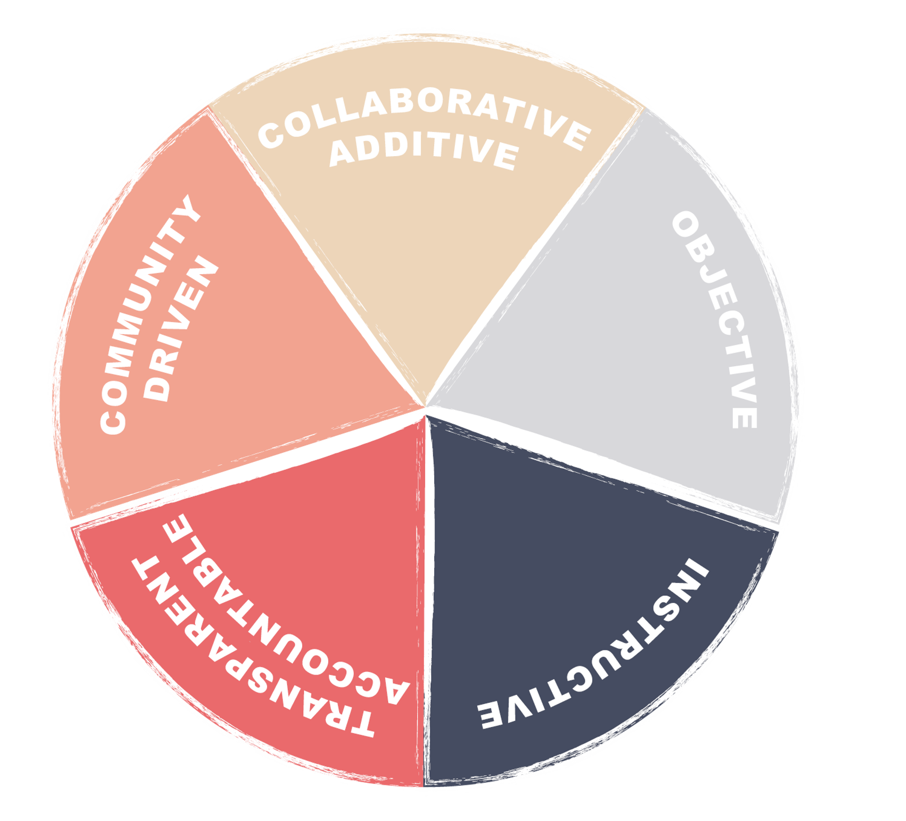 Circular diagram divided into segments labeled 'Collaborative Additive', 'Objective', 'Transparent, Accountable, Reliable', and 'Implementable and Sustainable'.