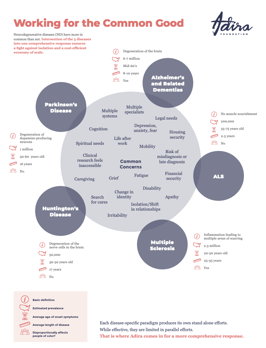 Diagram showing the common concerns of neurodegenerative diseases including Alzheimer's, Parkinson's, Huntington's, Multiple Sclerosis, ALS, with related statistics, symptoms, and care needs.