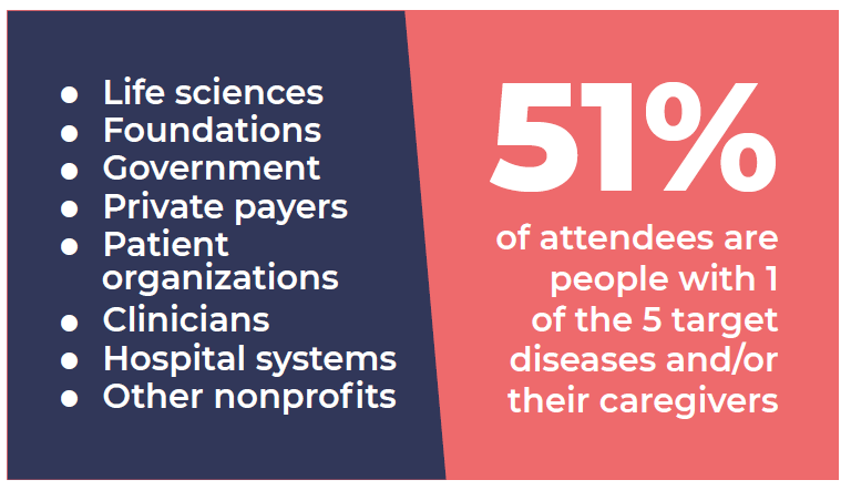 A infographic showing a list of healthcare and non-profit sectors on the left, and on the right, a statistic indicating that 51% of attendees are people with a target disease or caregivers.