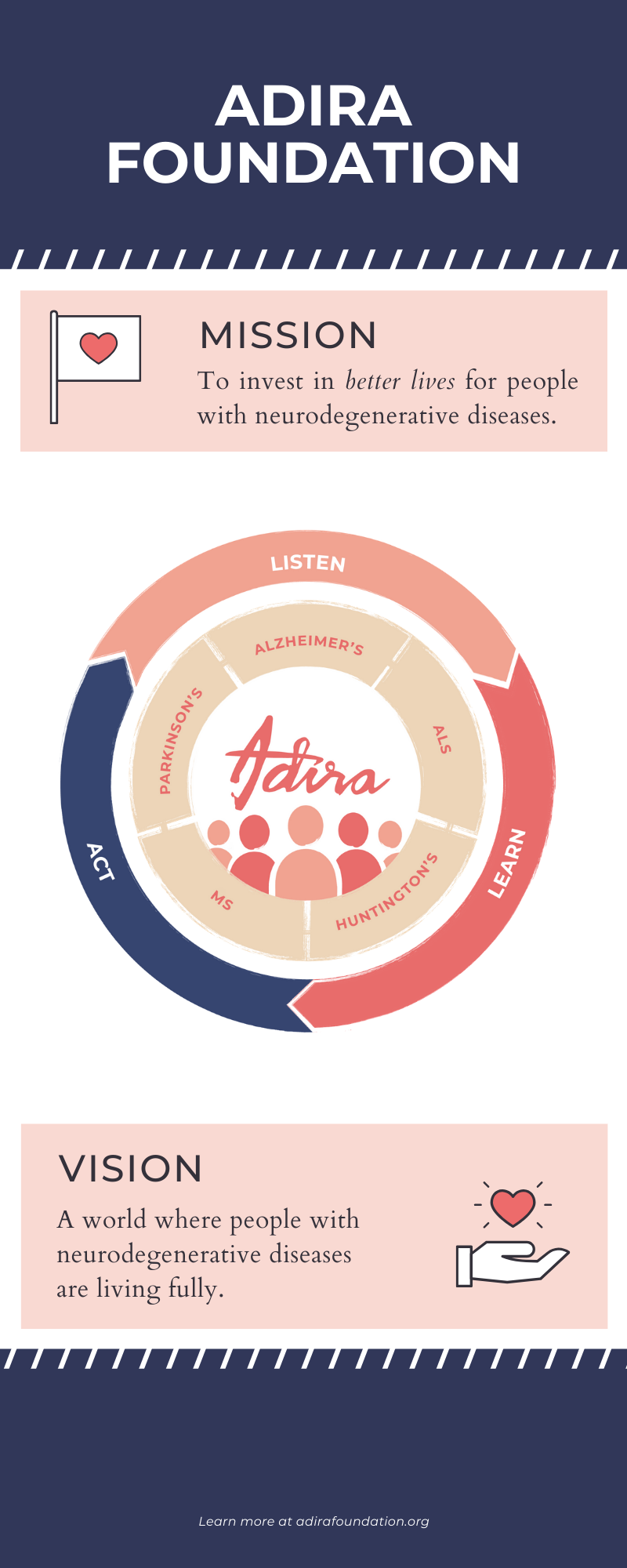 Adira Foundation infographic outlining their mission to invest in better lives for people with neurodegenerative diseases, featuring a circular diagram with disease names like Alzheimer's, ALS, Huntington's, MS, Parkinson's, and actions like listen, learn, act. A vision statement describes a world where individuals with neurodegenerative diseases live fully.